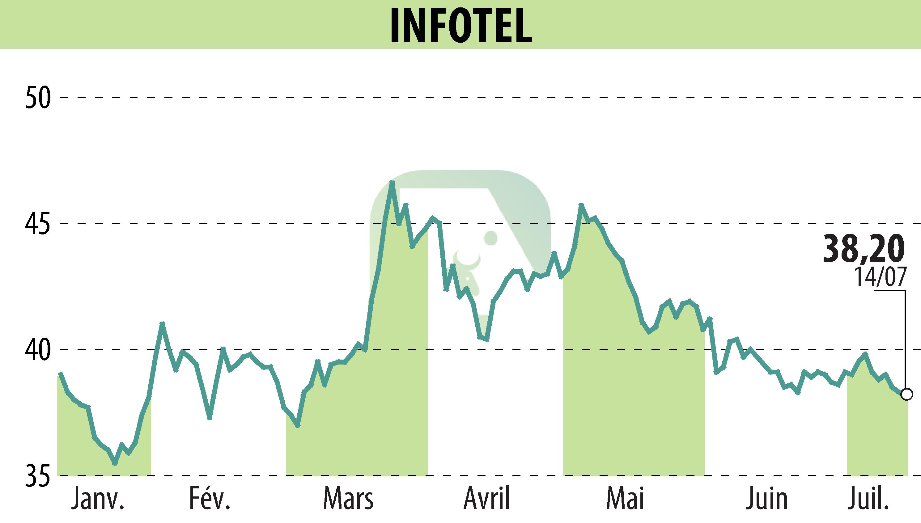 Stock price chart of INFOTEL (EPA:INF) showing fluctuations.