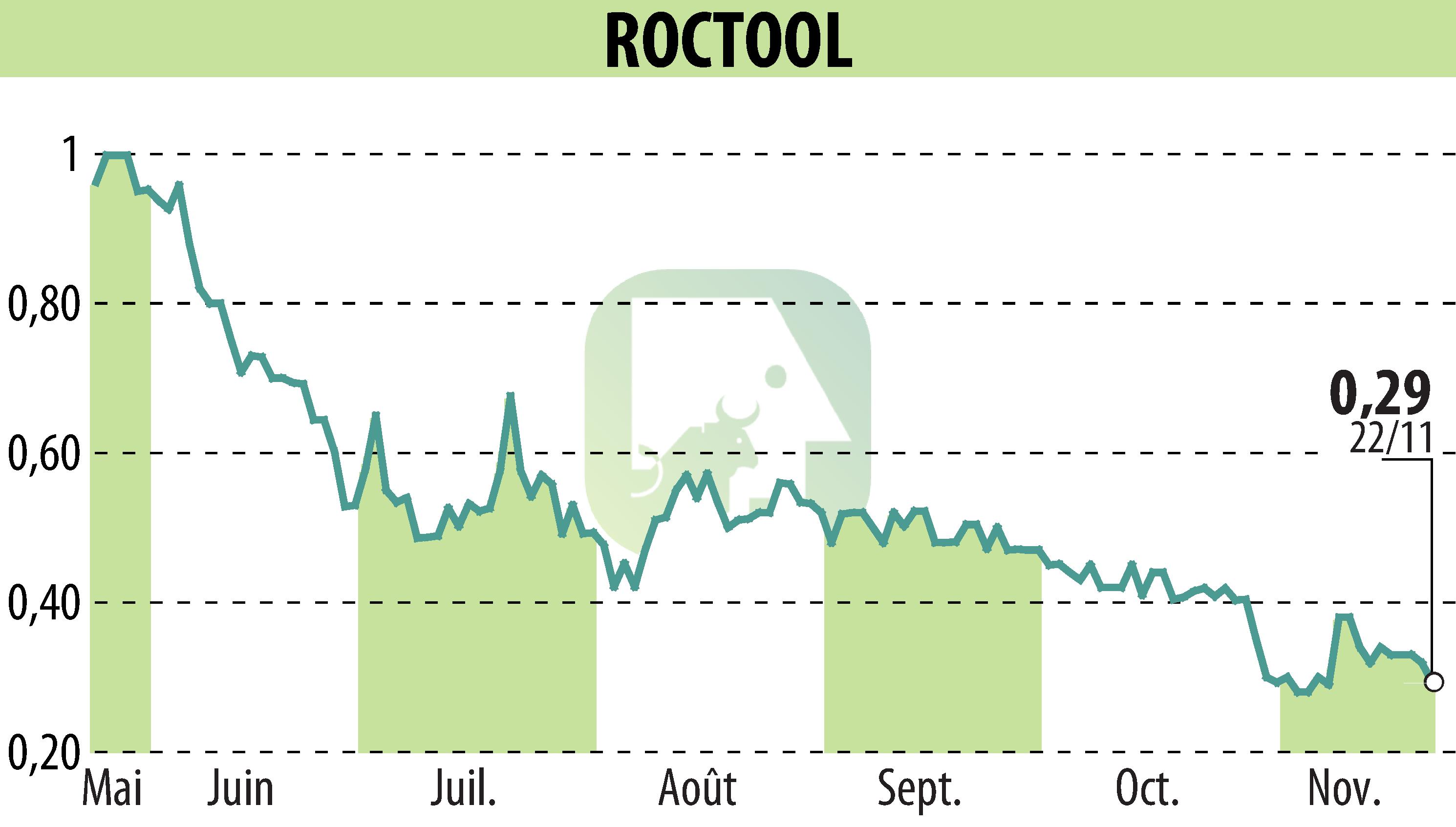 Graphique de l'évolution du cours de l'action ROCTOOL (EPA:ALROC).