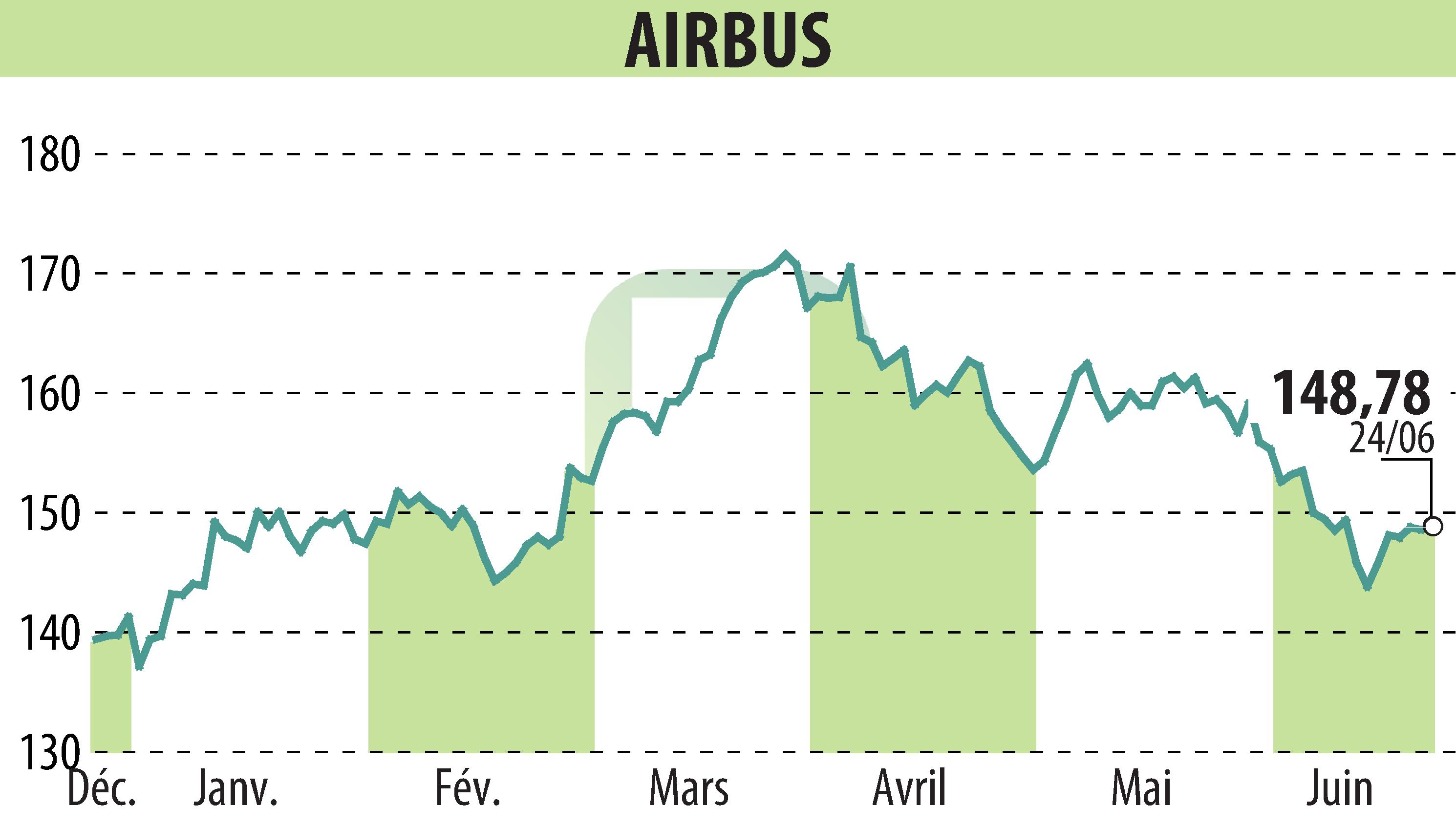 Stock price chart of Airbus Group N.V. (EPA:AIR) showing fluctuations.