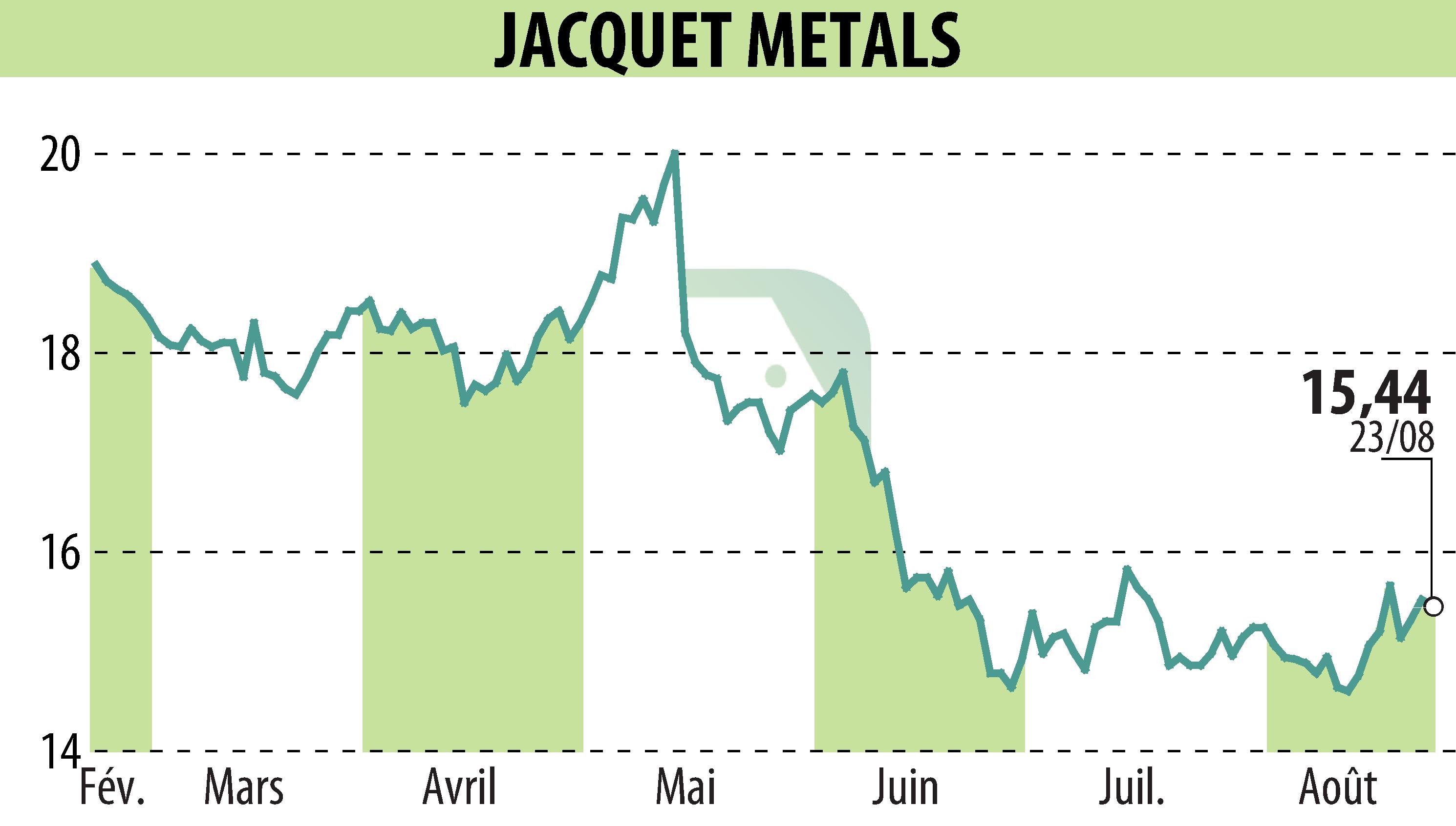 Graphique de l'évolution du cours de l'action Jacquet Metal Service (EPA:JCQ).