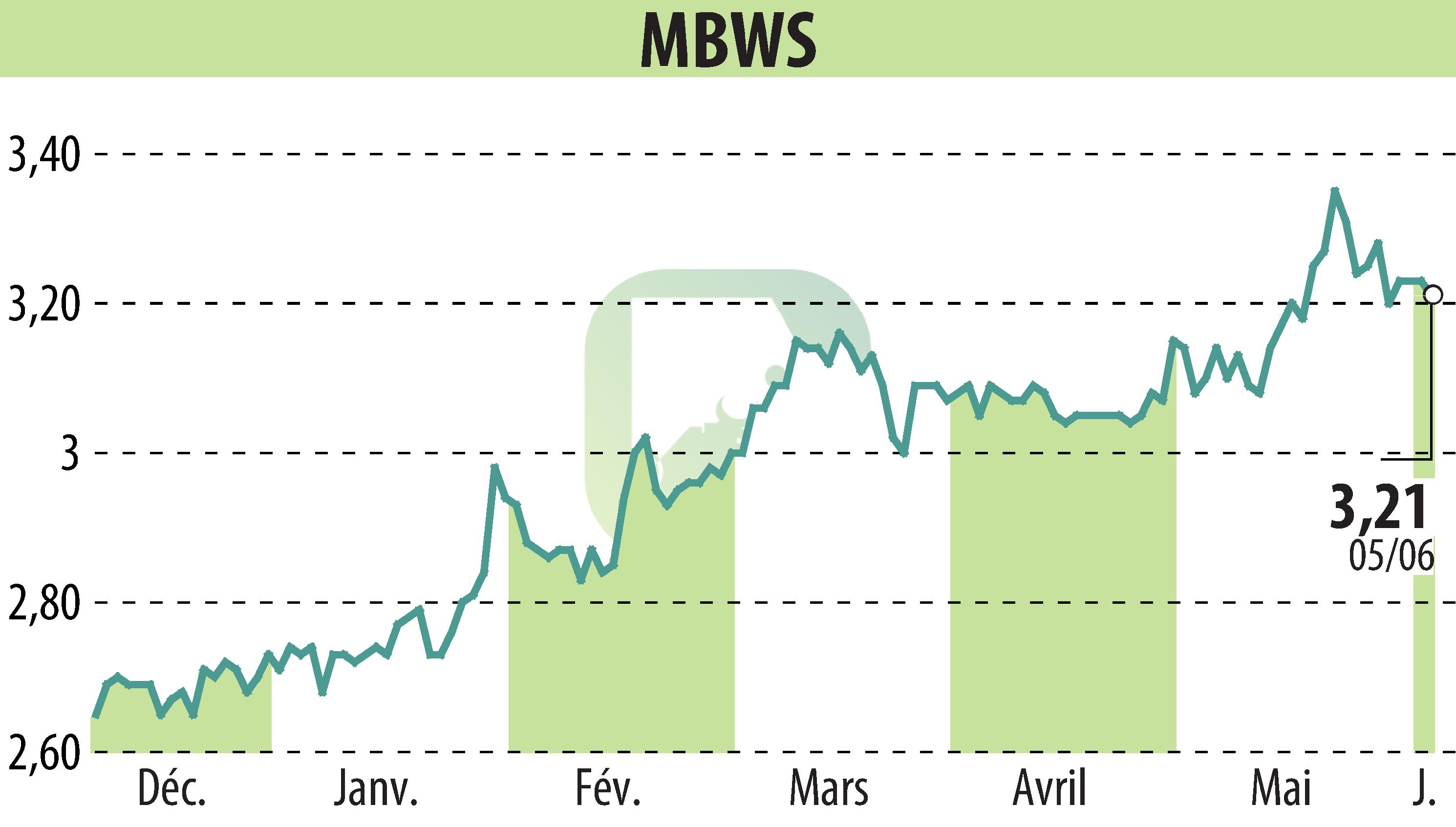 Stock price chart of MBWS (EPA:MBWS) showing fluctuations.