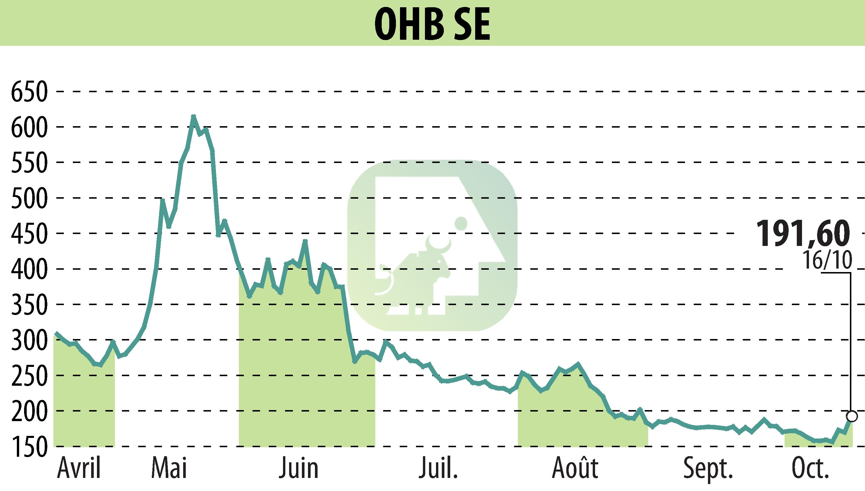 Graphique de l'évolution du cours de l'action OHB AG (EBR:OHB).