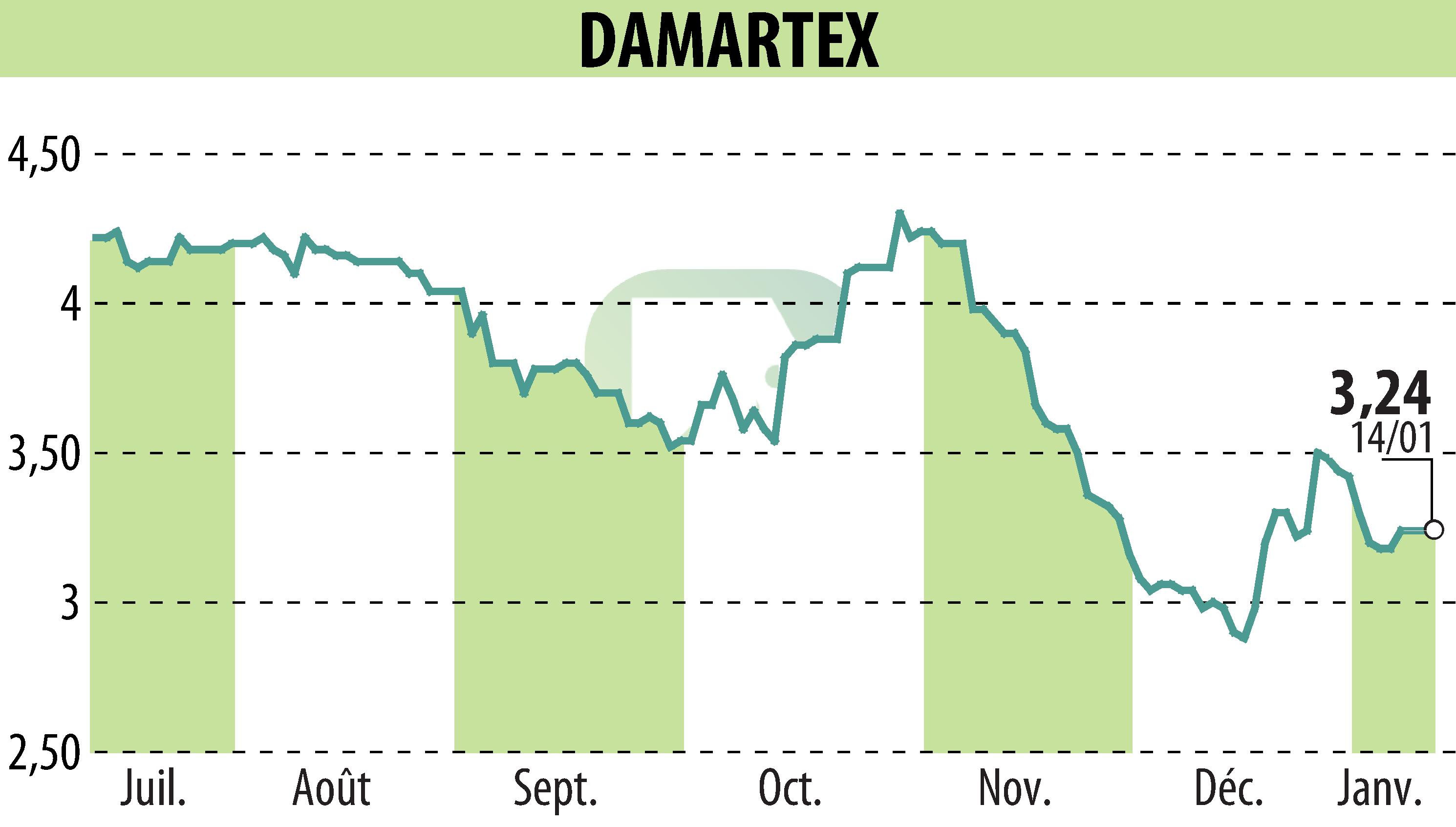 Stock price chart of DAMARTEX (EPA:ALDAR) showing fluctuations.