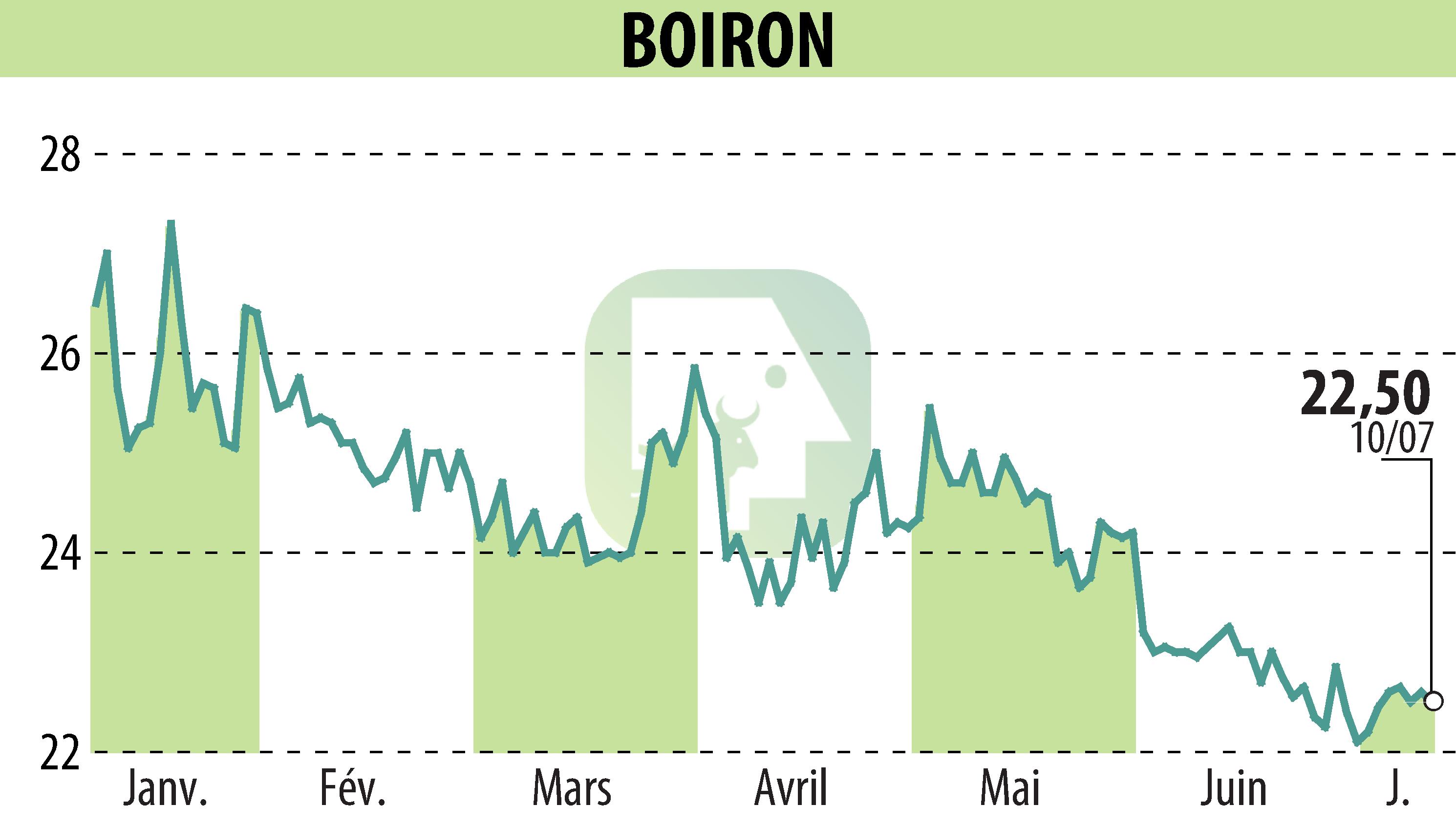 Graphique de l'évolution du cours de l'action BOIRON (EPA:BOI).