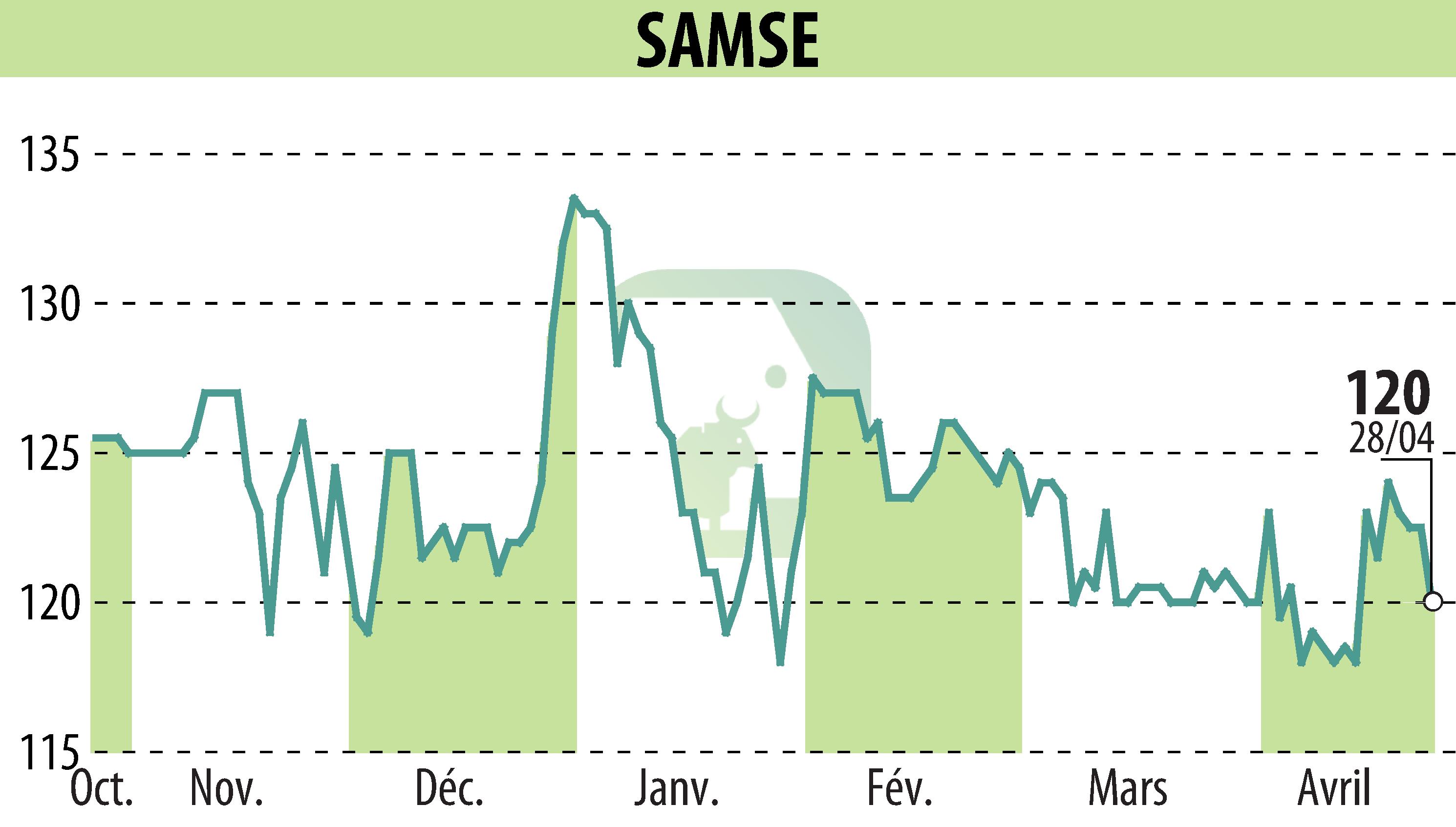 Graphique de l'évolution du cours de l'action SAMSE (EPA:SAMS).