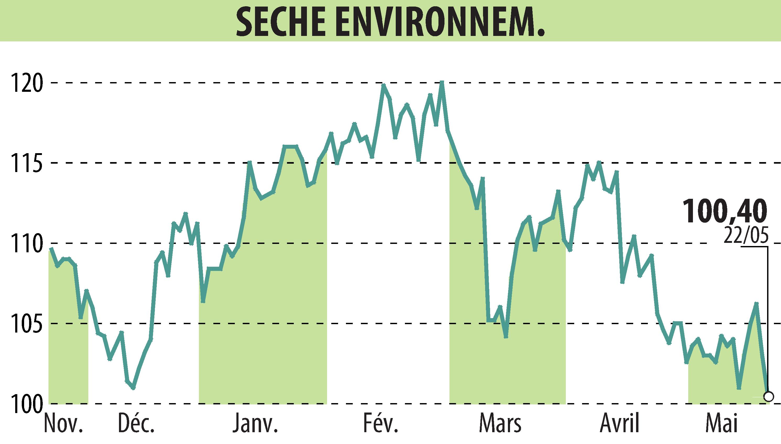 Stock price chart of SECHE ENVIRONNEMENT (EPA:SCHP) showing fluctuations.