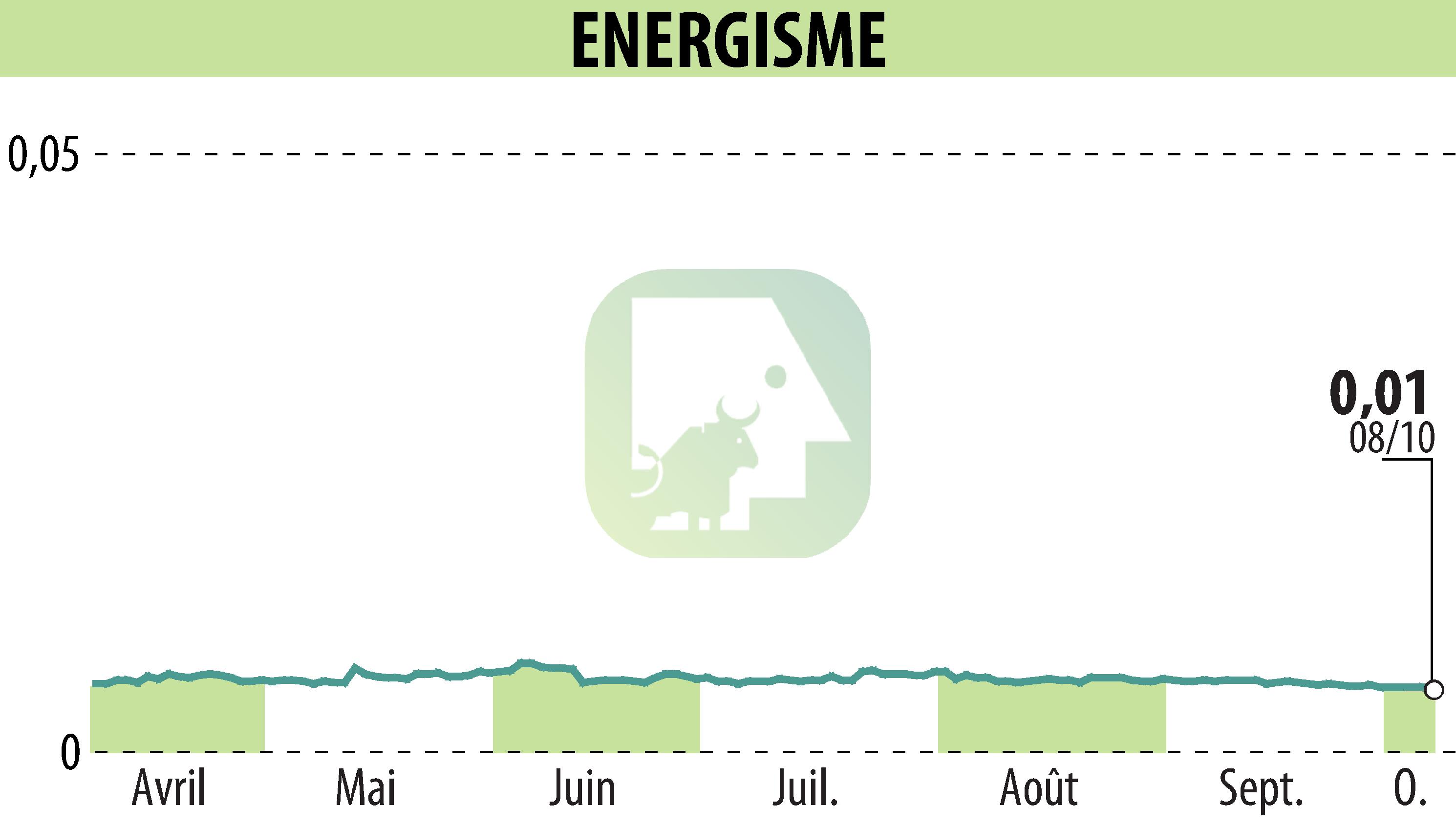 Graphique de l'évolution du cours de l'action ENERGISME (EPA:ALNRG).