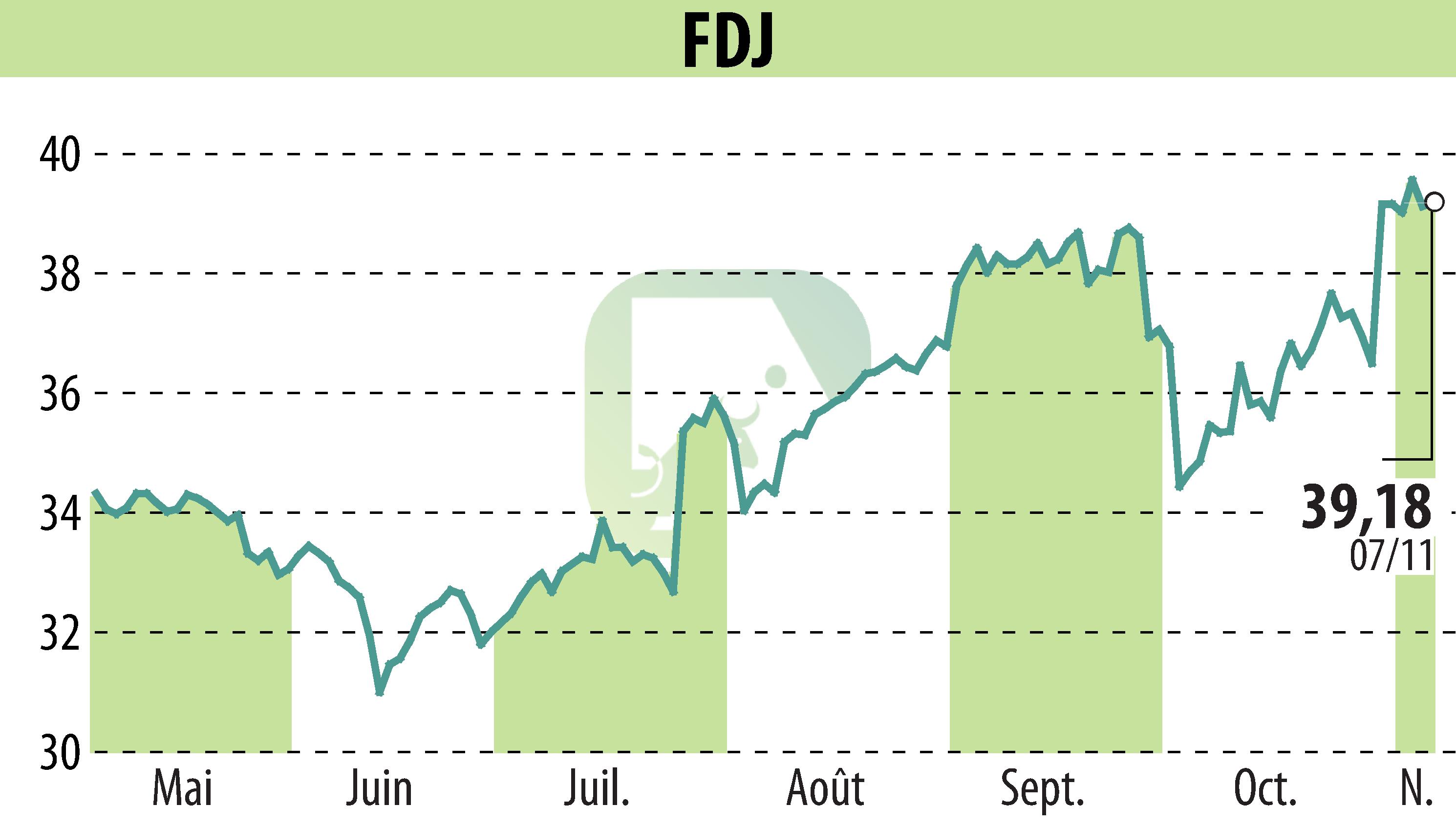 Graphique de l'évolution du cours de l'action FDJ (EPA:FDJ).