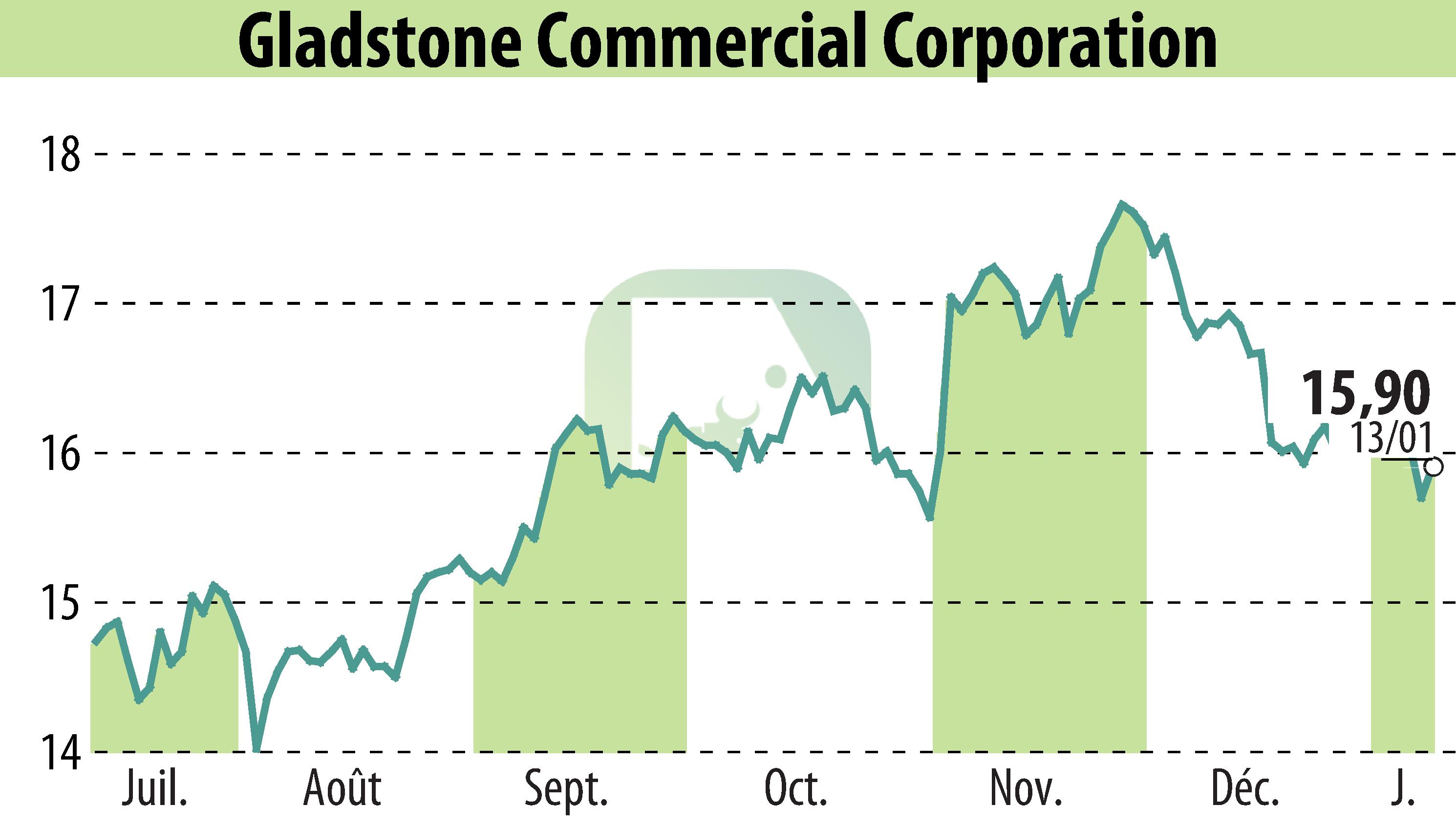 Graphique de l'évolution du cours de l'action Gladstone Commercial Corporation (EBR:GOOD).