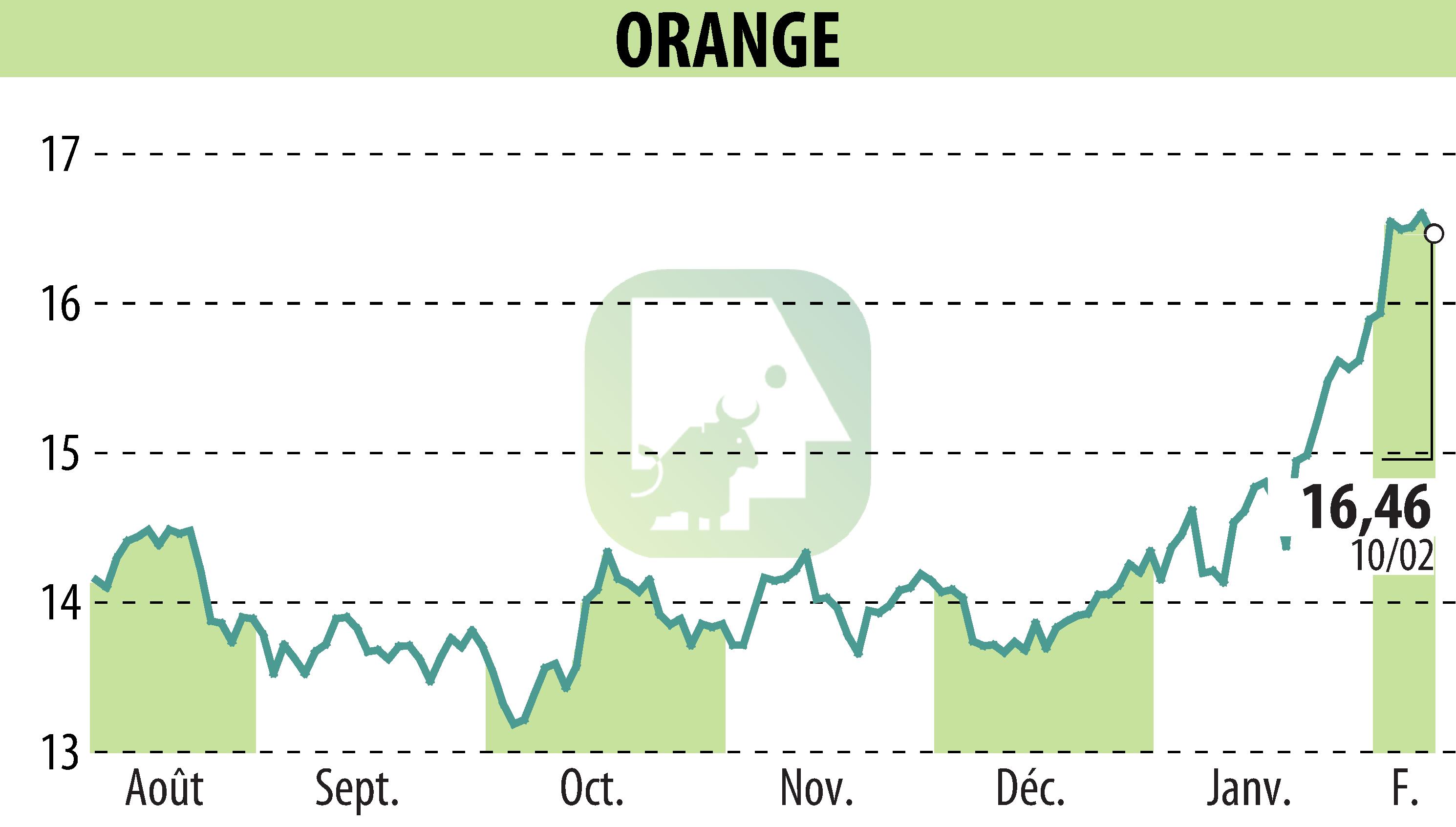 Graphique de l'évolution du cours de l'action ORANGE (EPA:ORA).