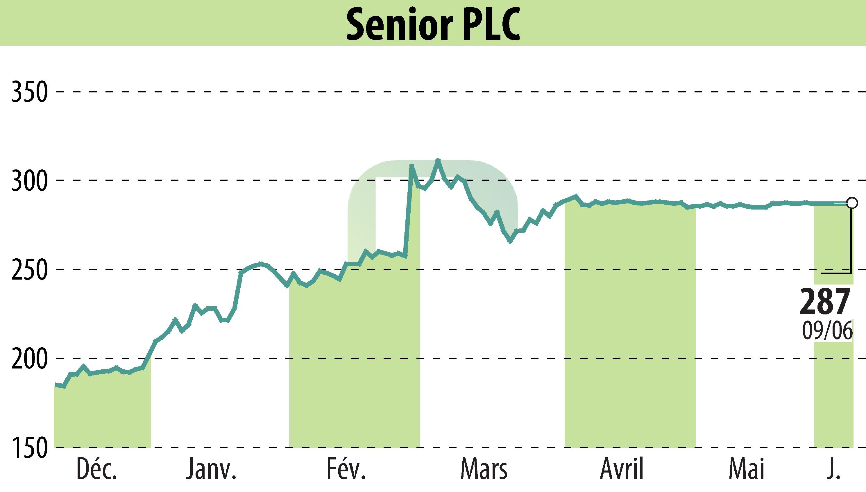 Graphique de l'évolution du cours de l'action Senior Plc (EBR:SNR).