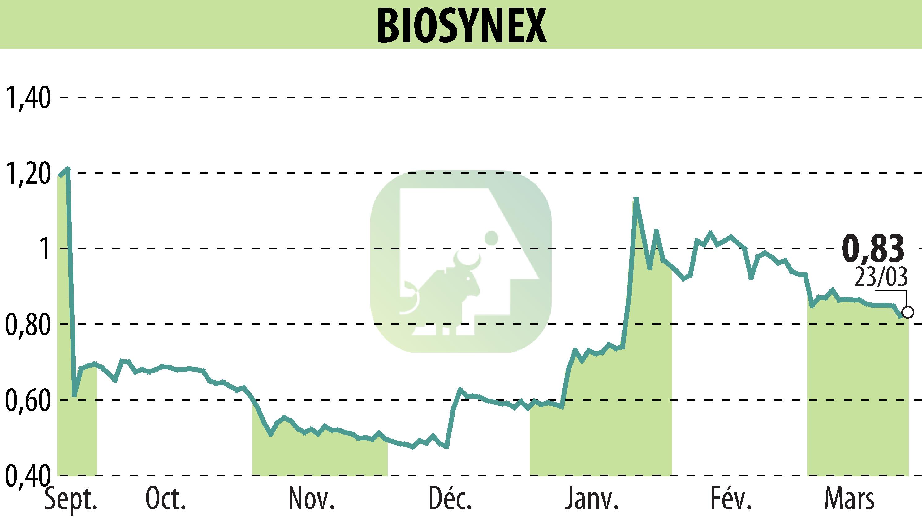 Stock price chart of BIOSYNEX (EPA:ALBIO) showing fluctuations.