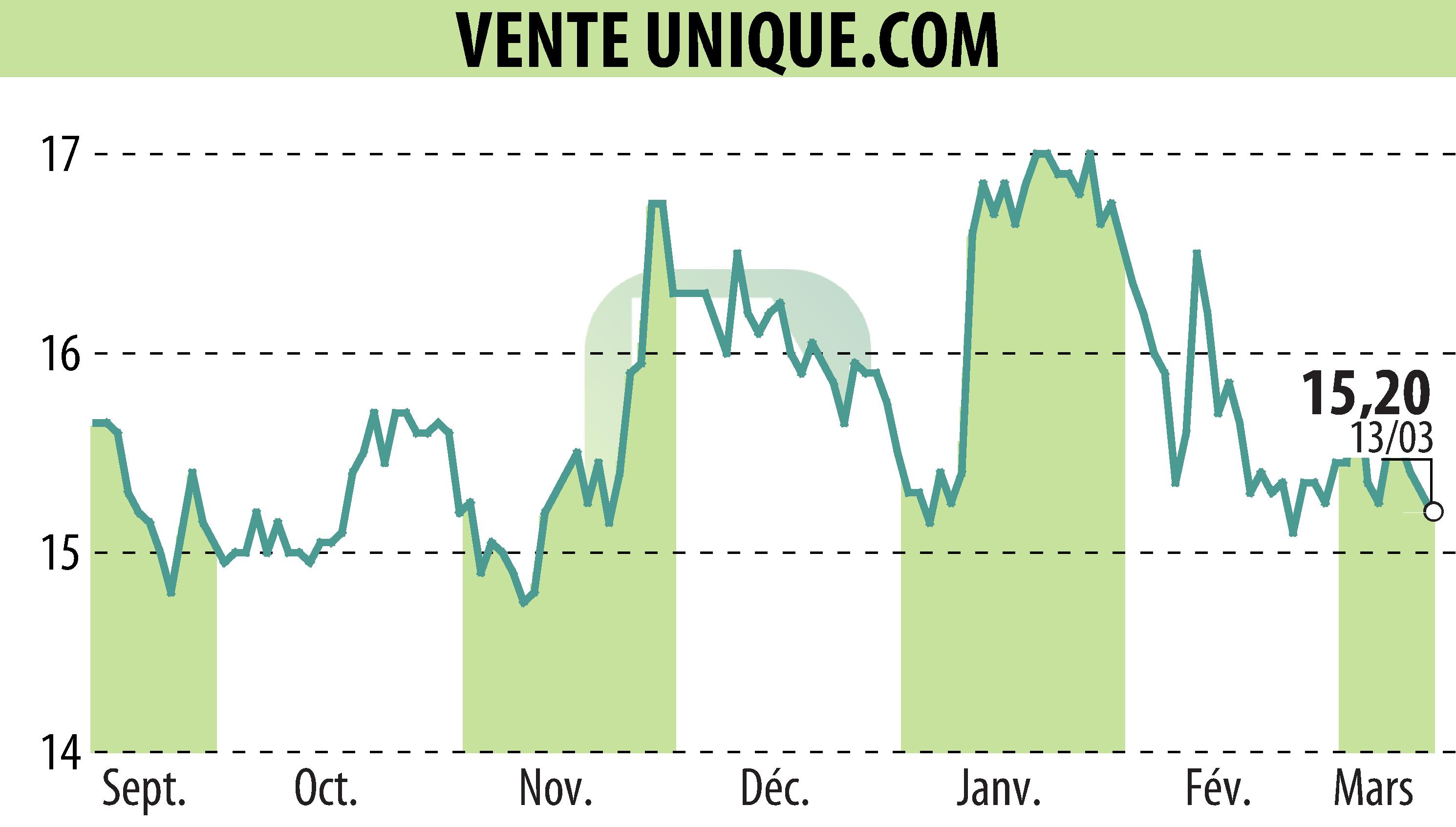 Graphique de l'évolution du cours de l'action VENTE UNIQUE.COM (EPA:ALVU).
