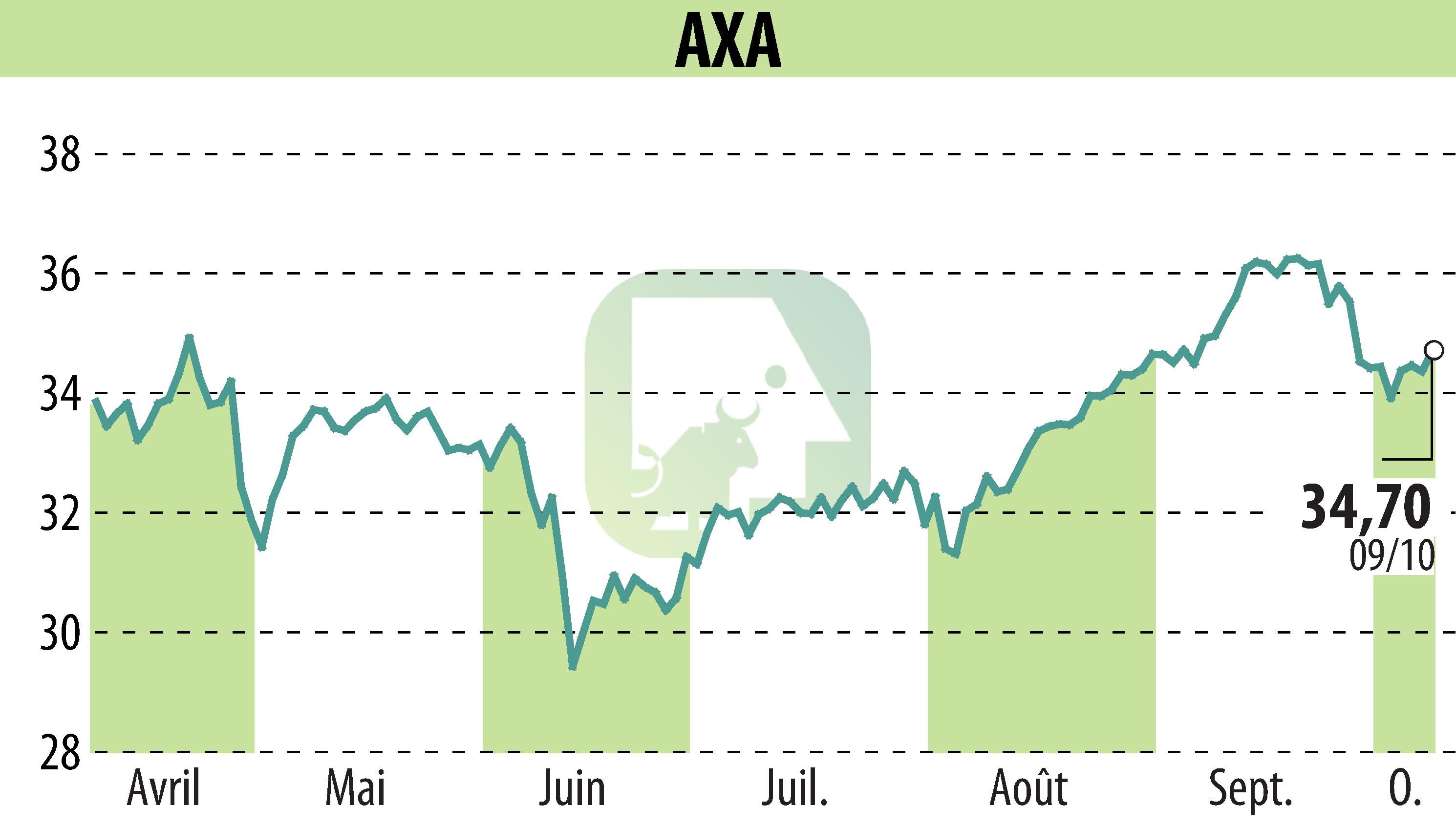 Stock price chart of AXA (EPA:CS) showing fluctuations.