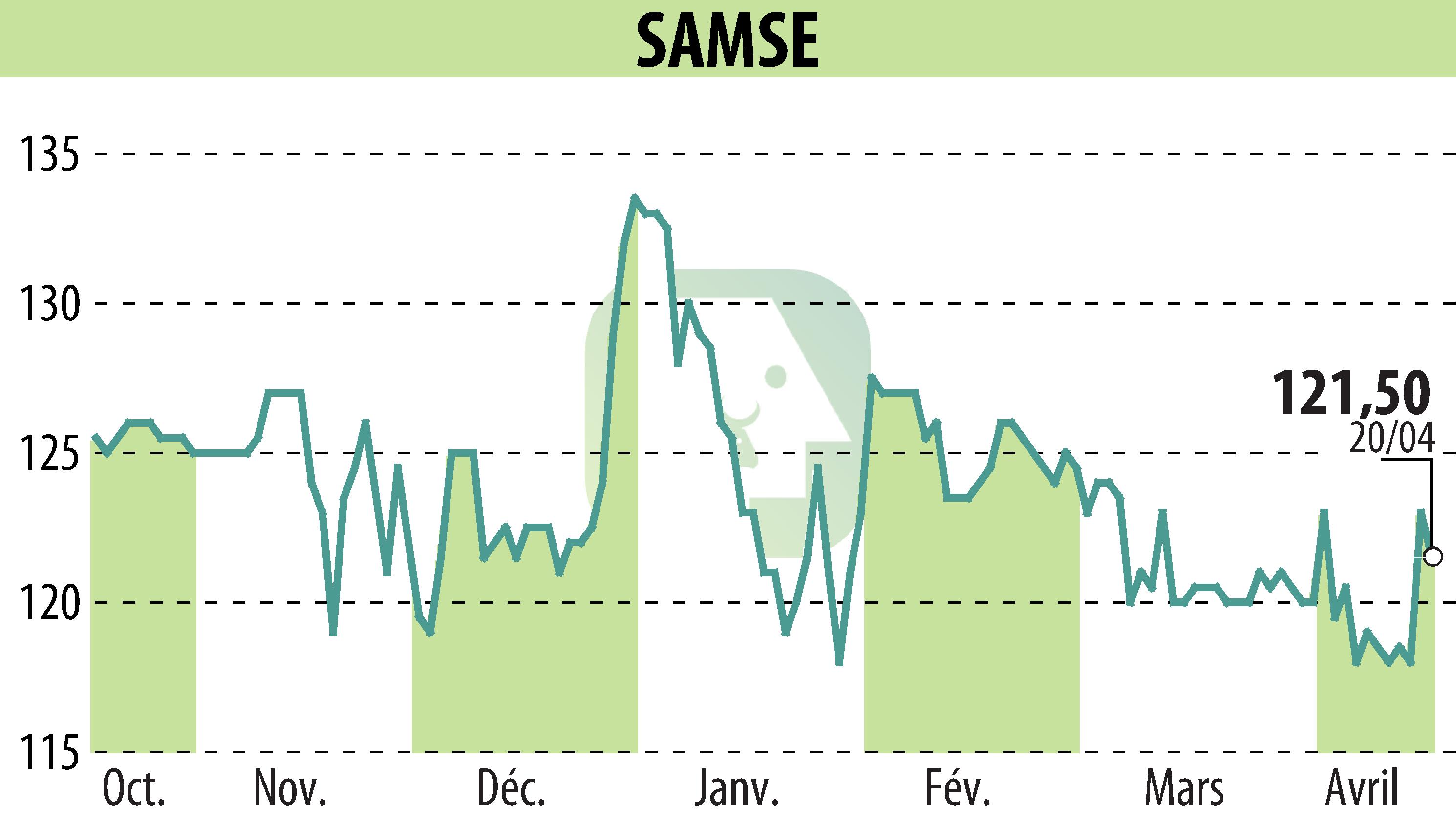 Stock price chart of SAMSE (EPA:SAMS) showing fluctuations.