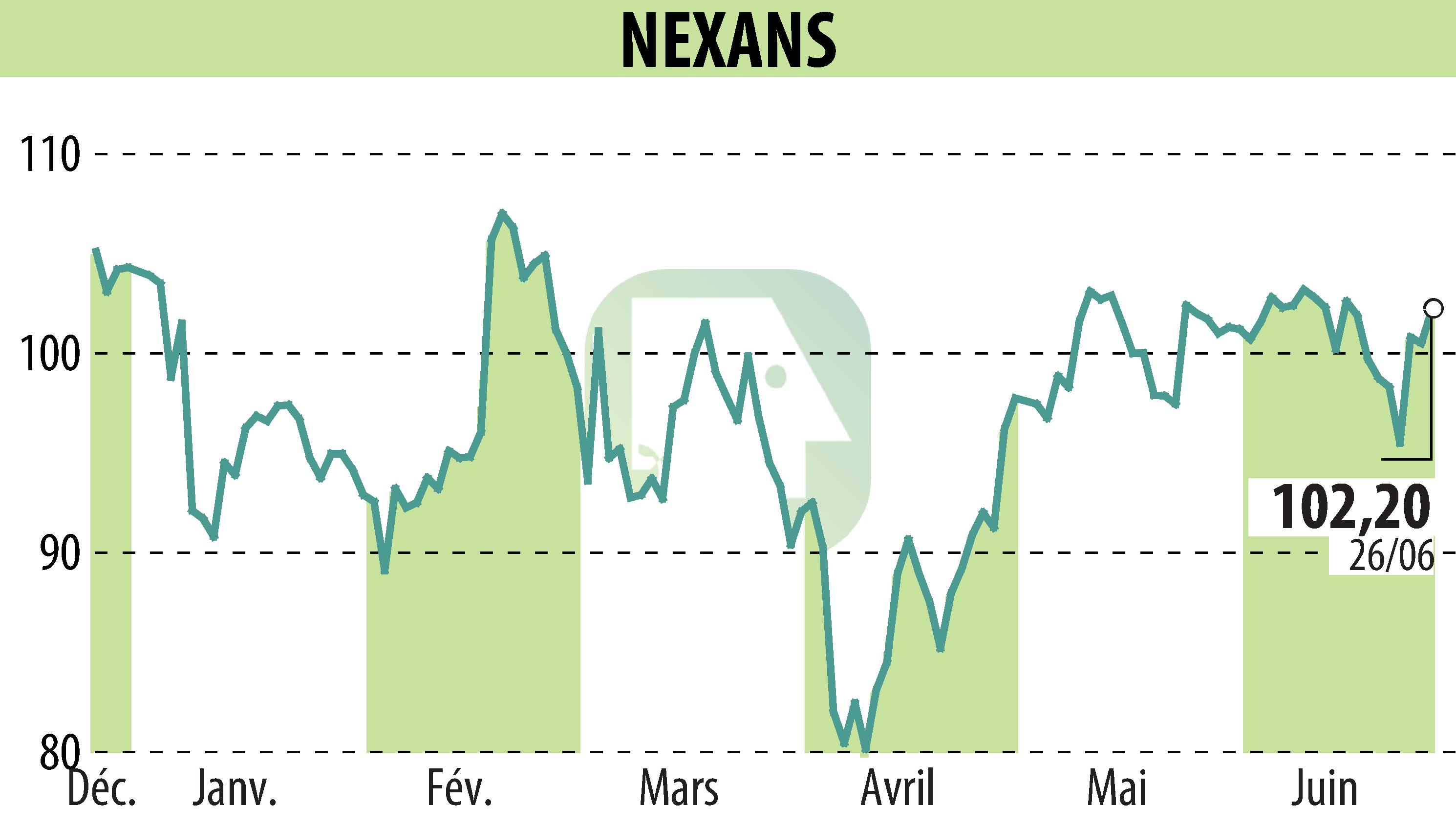 Stock price chart of NEXANS (EPA:NEX) showing fluctuations.