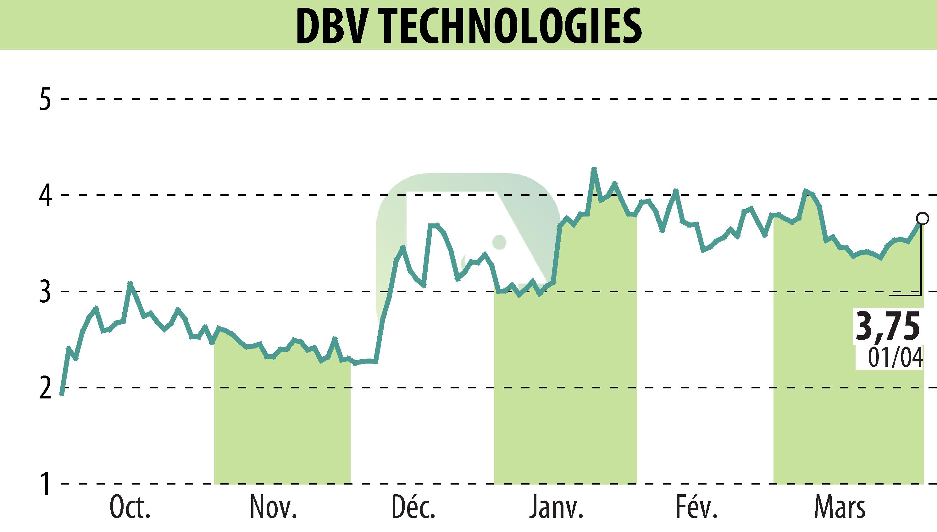 Stock price chart of DBV TECHNOLOGIES (EPA:DBV) showing fluctuations.