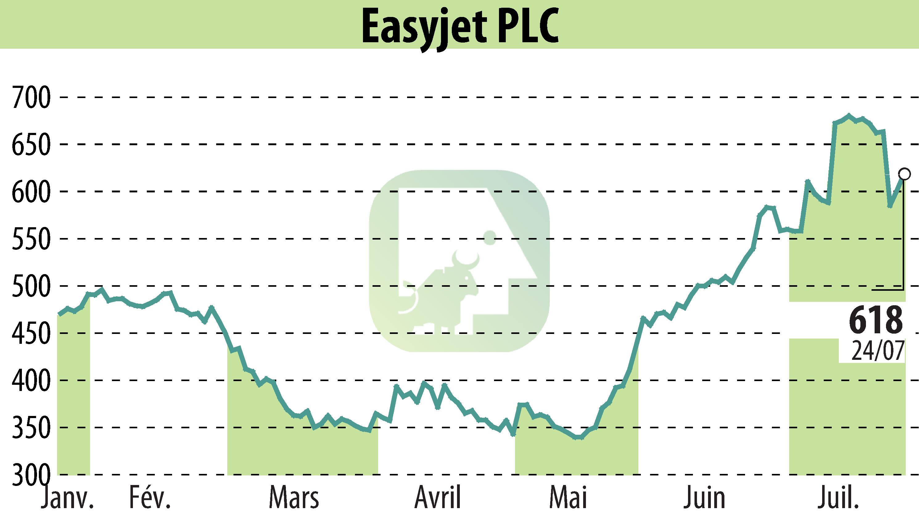 Stock price chart of EasyJet (EBR:EZJ) showing fluctuations.
