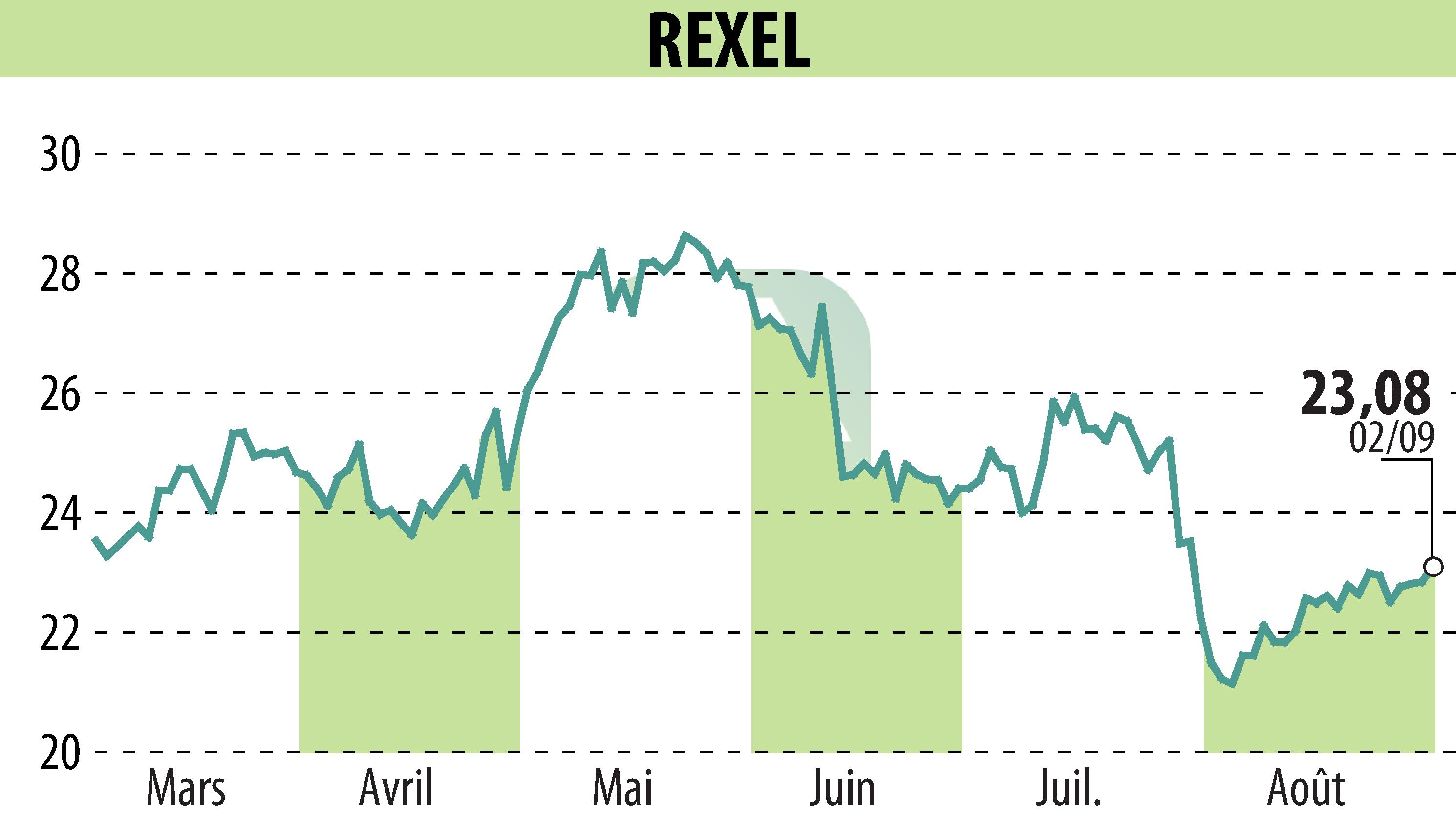 Stock price chart of REXEL (EPA:RXL) showing fluctuations.