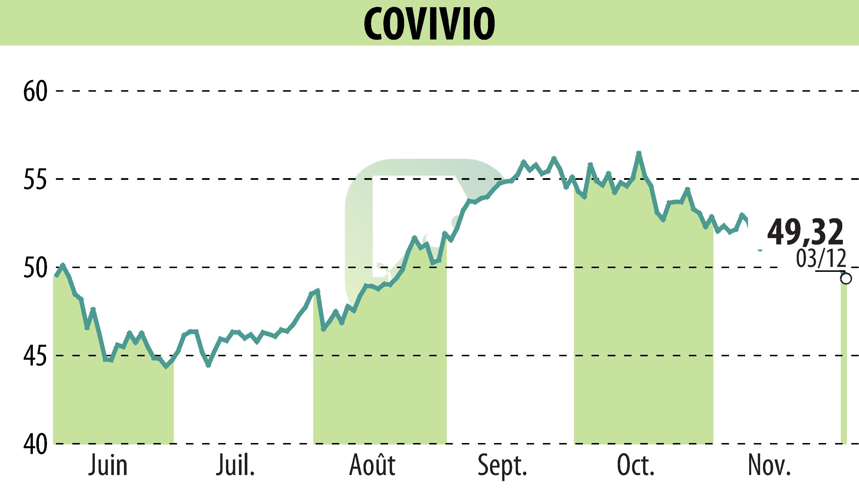 Stock price chart of COVIVIO (EPA:COV) showing fluctuations.