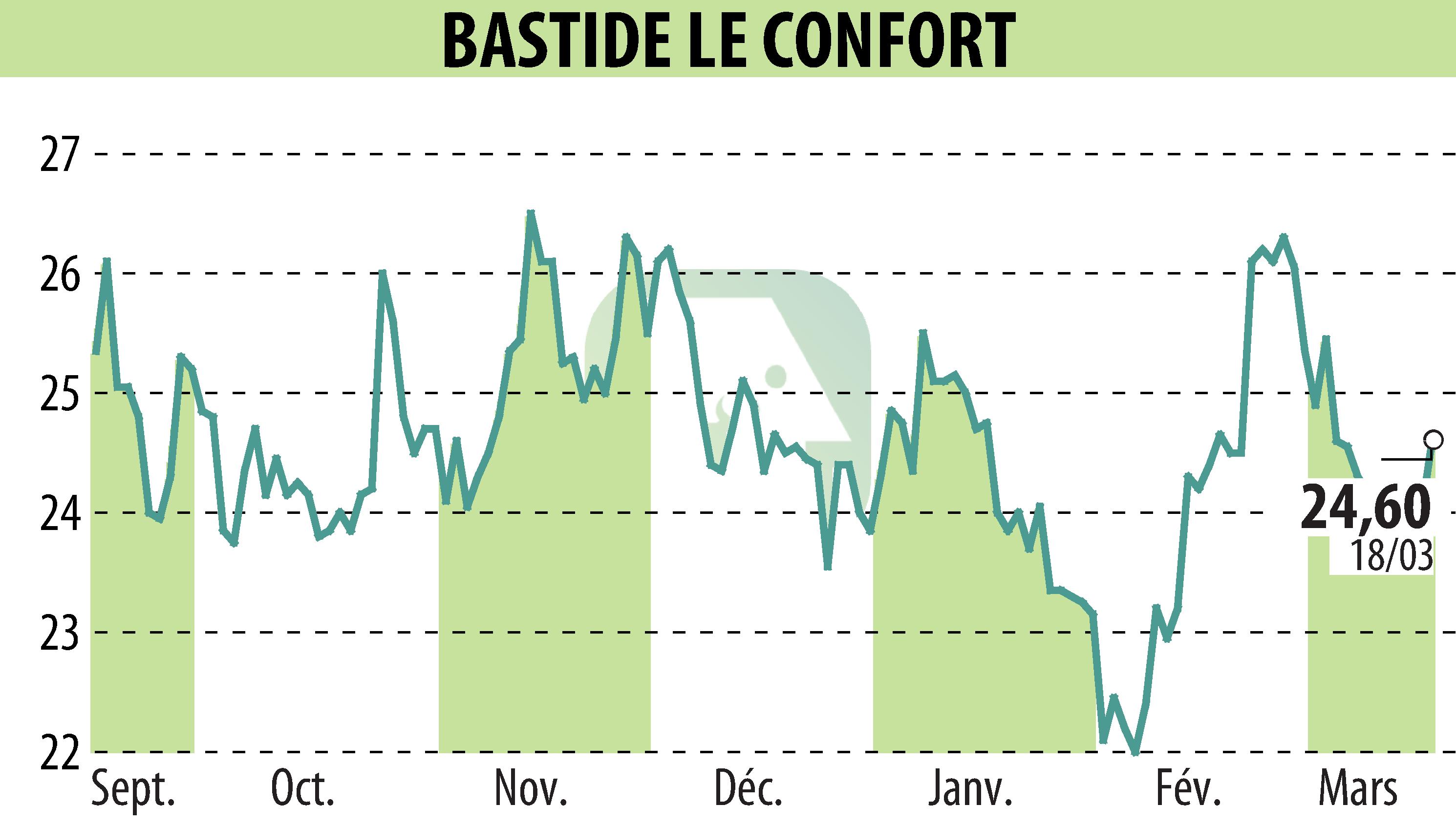 Graphique de l'évolution du cours de l'action BASTIDE (EPA:BLC).