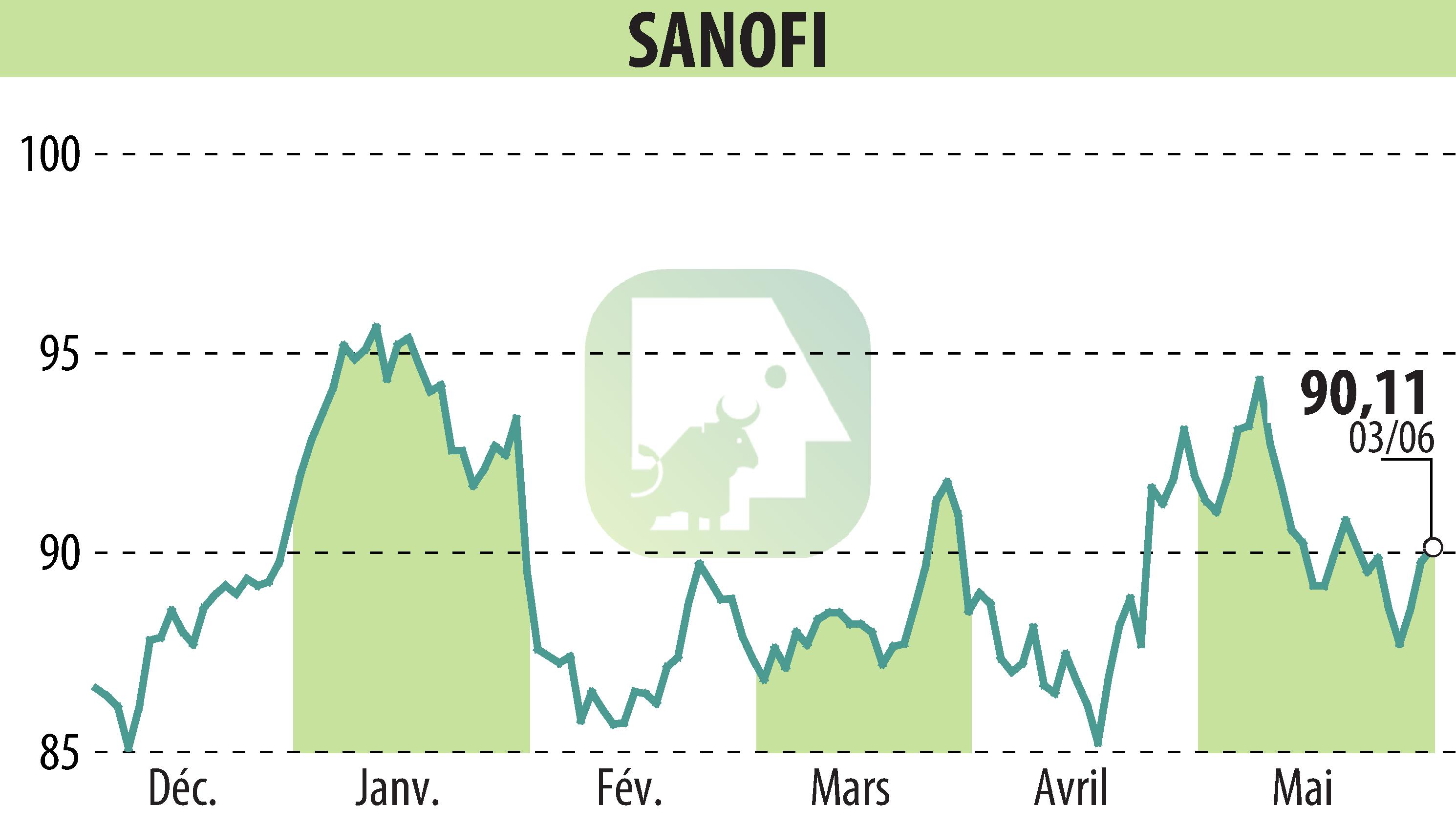 Stock price chart of SANOFI-AVENTIS (EPA:SAN) showing fluctuations.