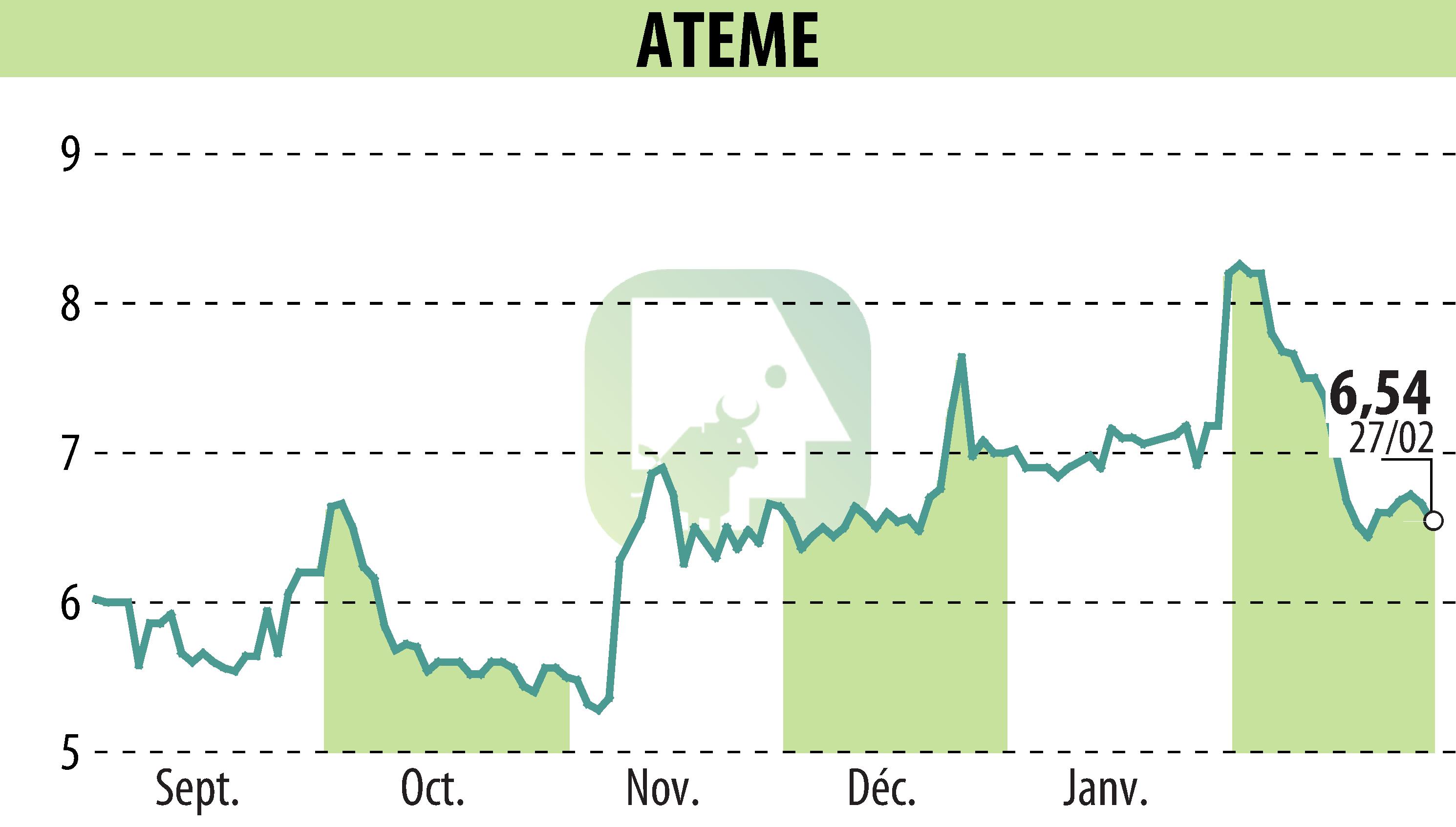 Stock price chart of ATEME (EPA:ATEME) showing fluctuations.