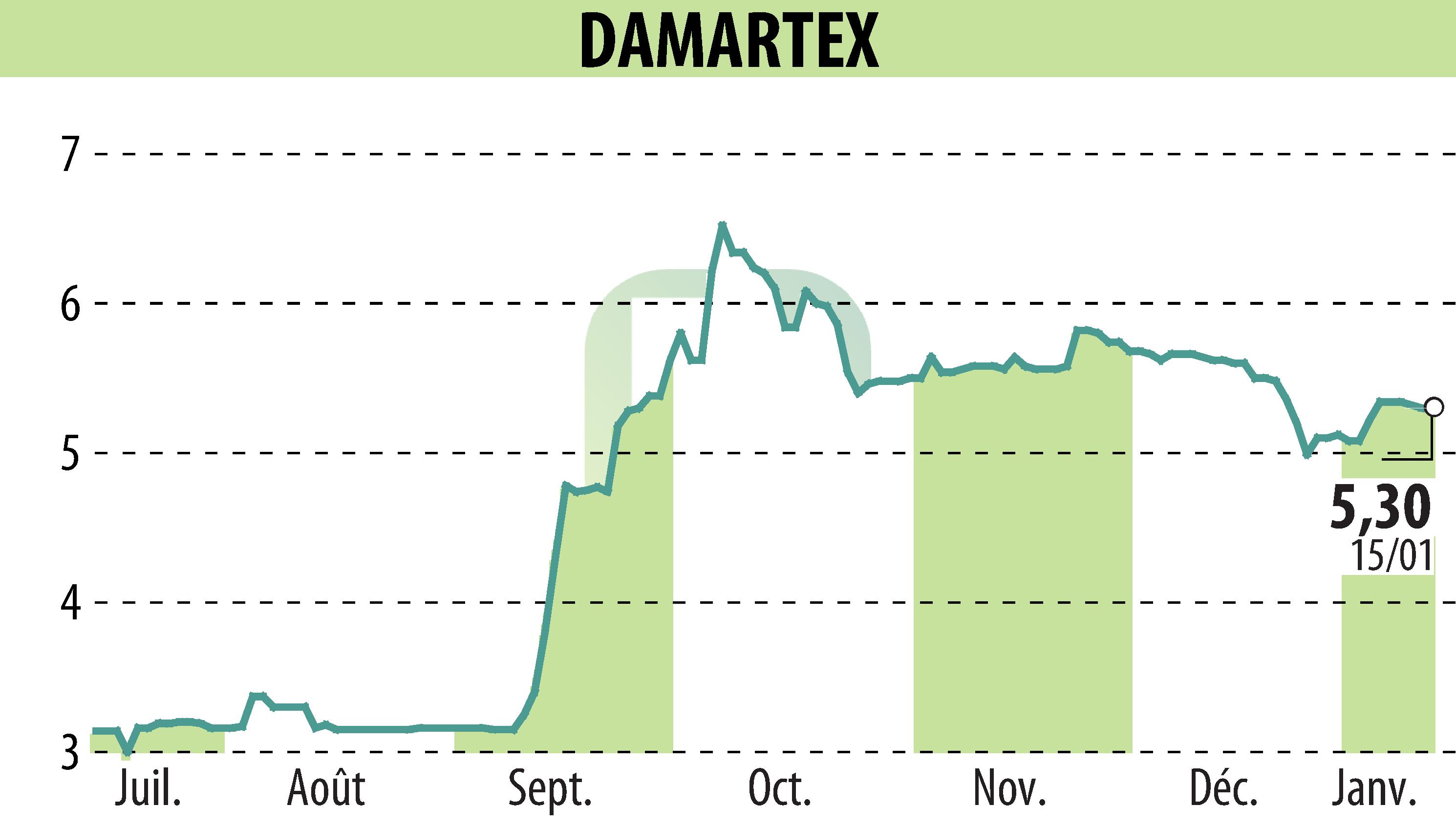 Graphique de l'évolution du cours de l'action DAMARTEX (EPA:ALDAR).