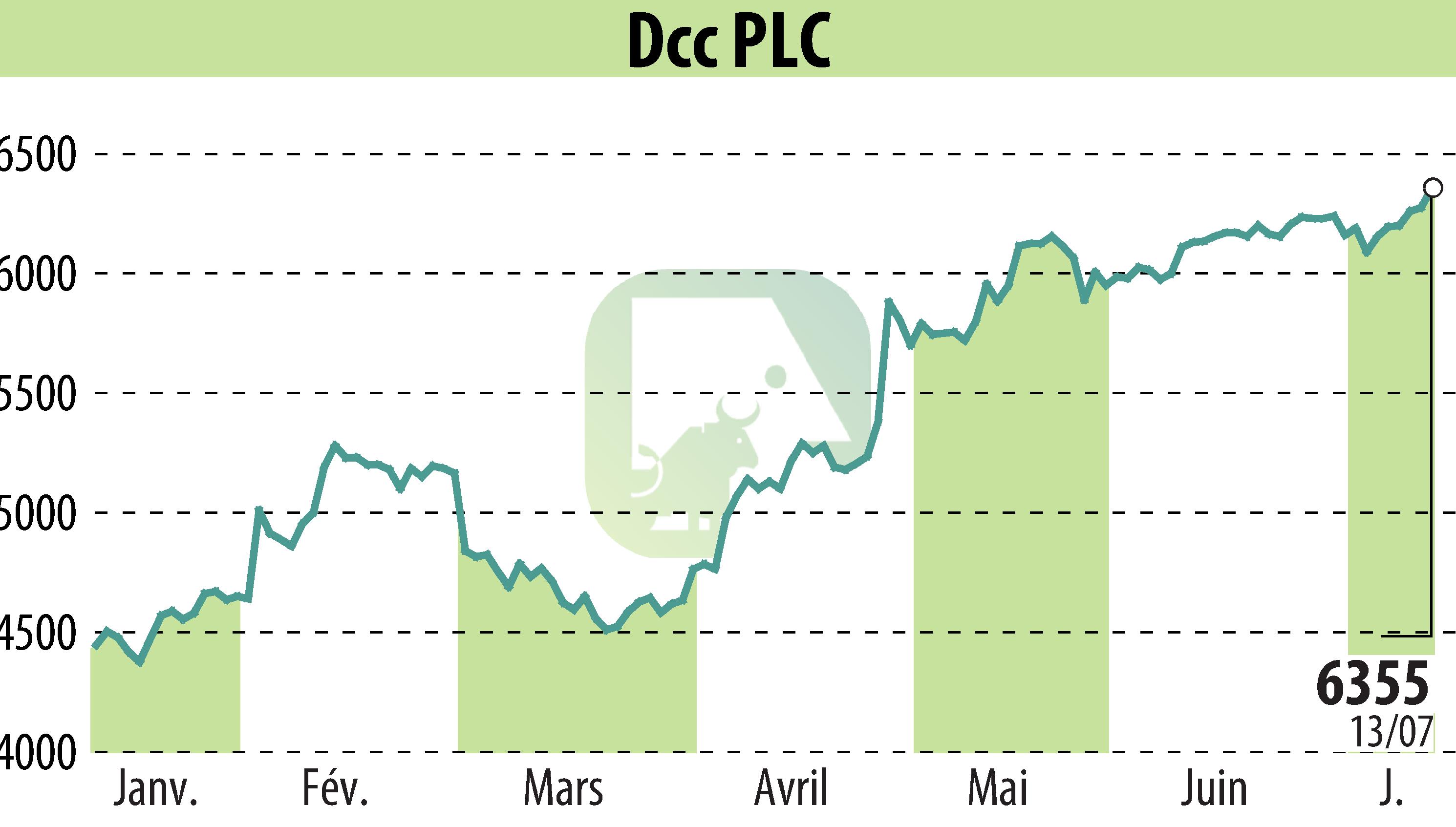 Graphique de l'évolution du cours de l'action DCC Plc (EBR:DCC).