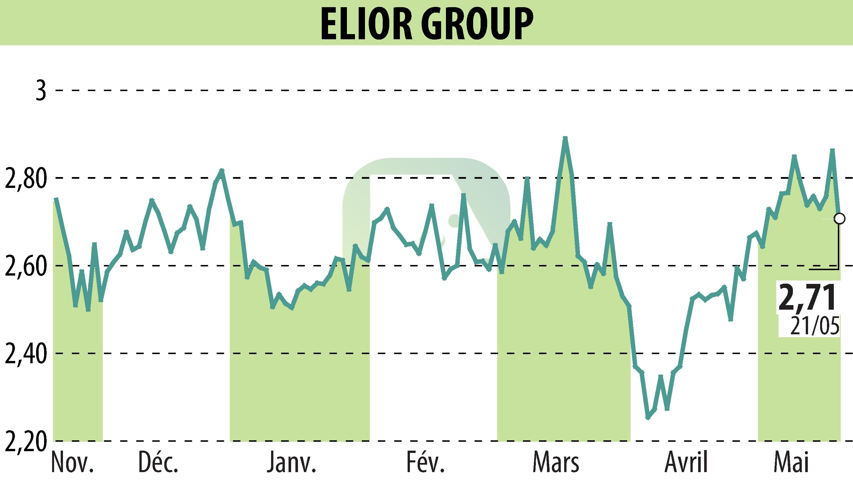 Stock price chart of ELIOR (EPA:ELIOR) showing fluctuations.