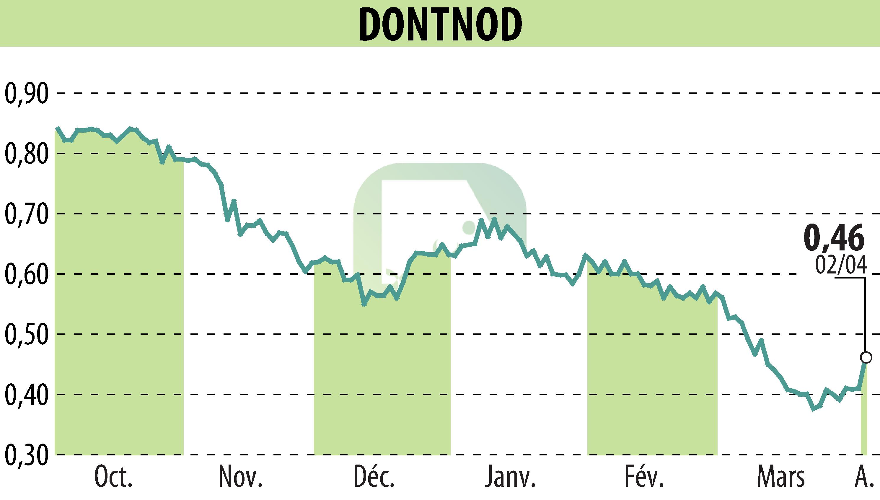 Stock price chart of DONTNOD (EPA:ALDNE) showing fluctuations.