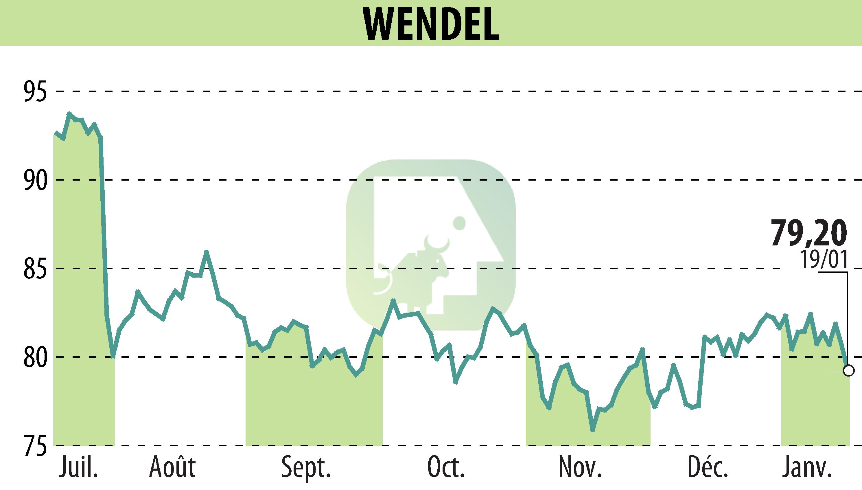 Graphique de l'évolution du cours de l'action WENDEL INVESTISSEMENT (EPA:MF).