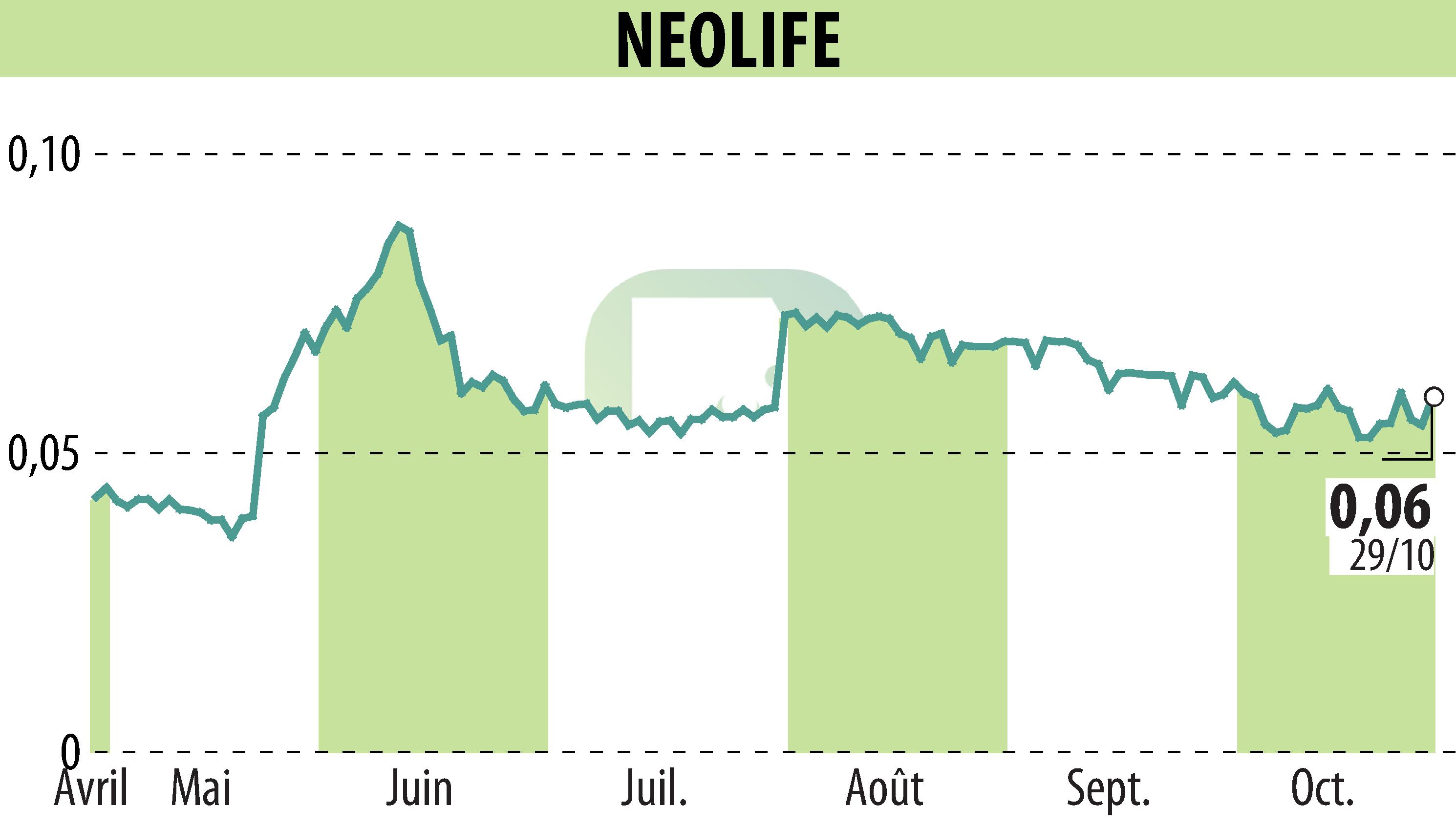Stock price chart of NEOLIFE (EPA:ALNLF) showing fluctuations.