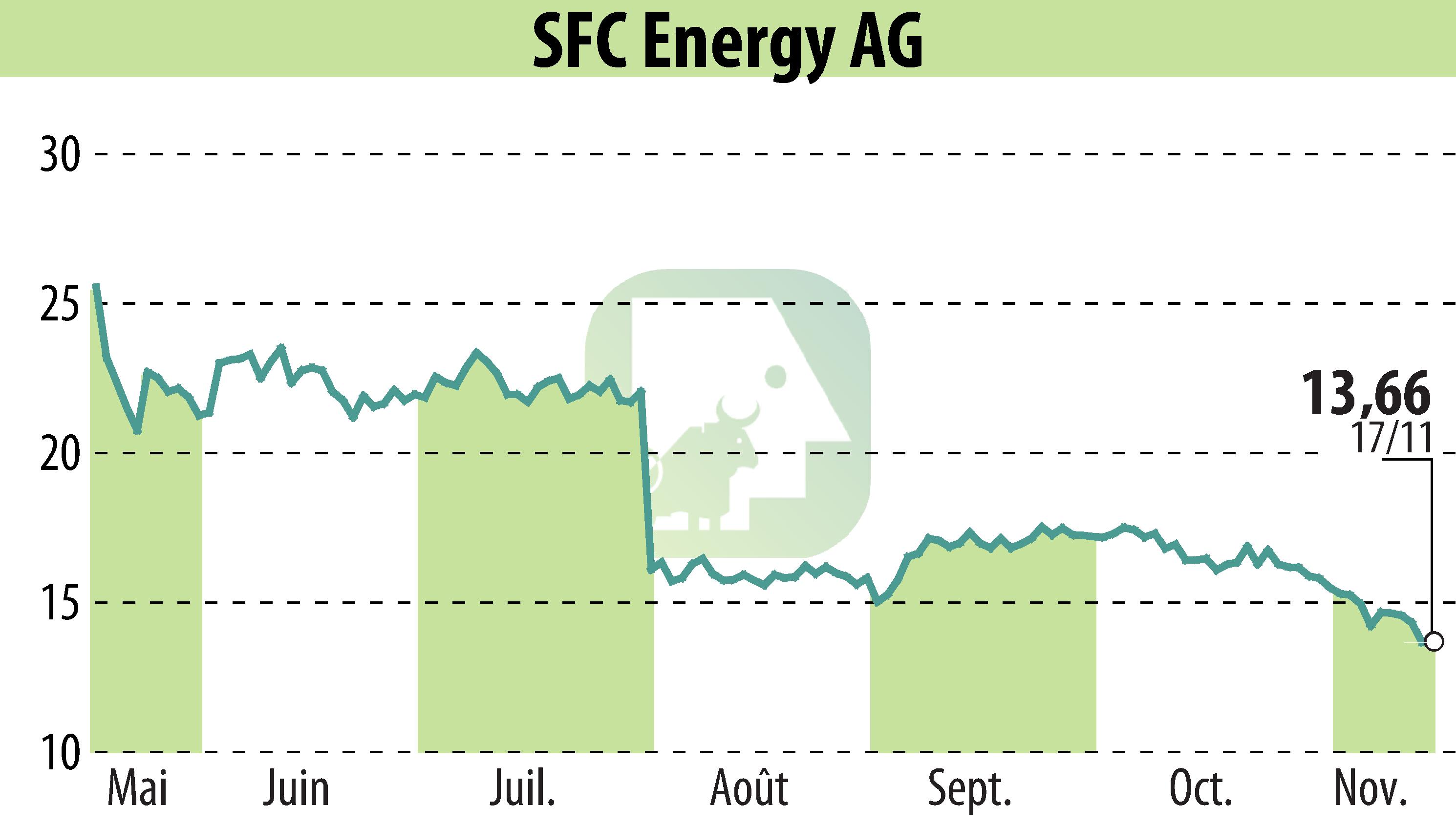 Graphique de l'évolution du cours de l'action SFC Energy AG (EBR:F3C).