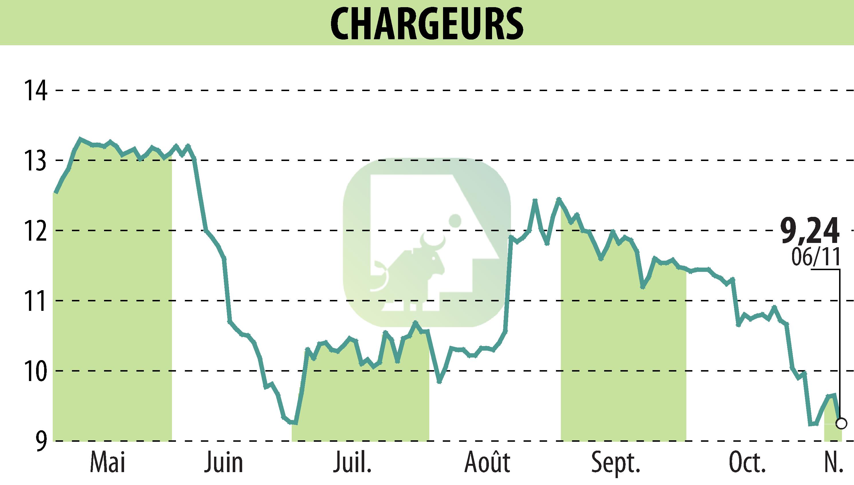 Graphique de l'évolution du cours de l'action CHARGEURS (EPA:CRI).