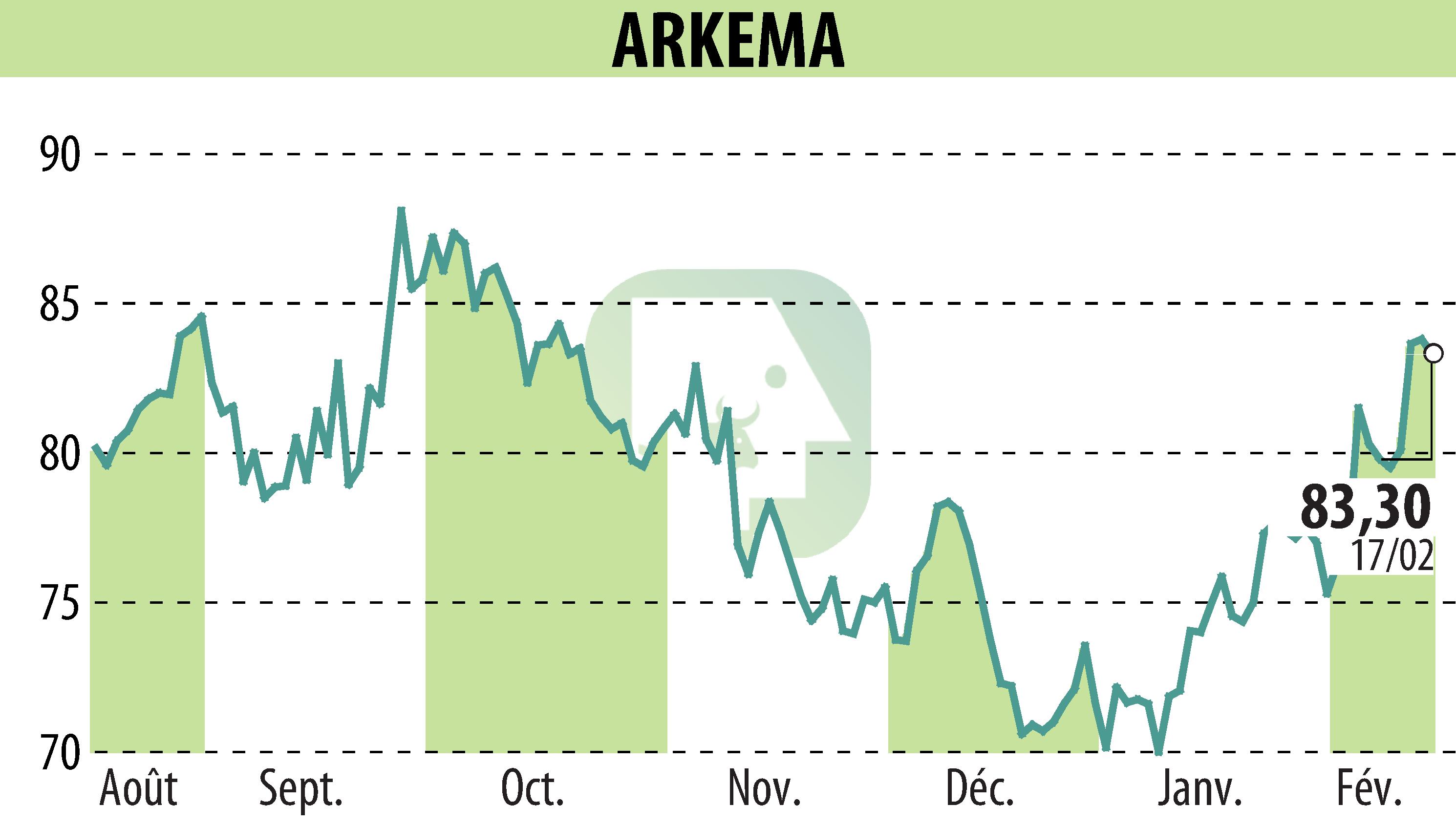 Stock price chart of ARKEMA (EPA:AKE) showing fluctuations.