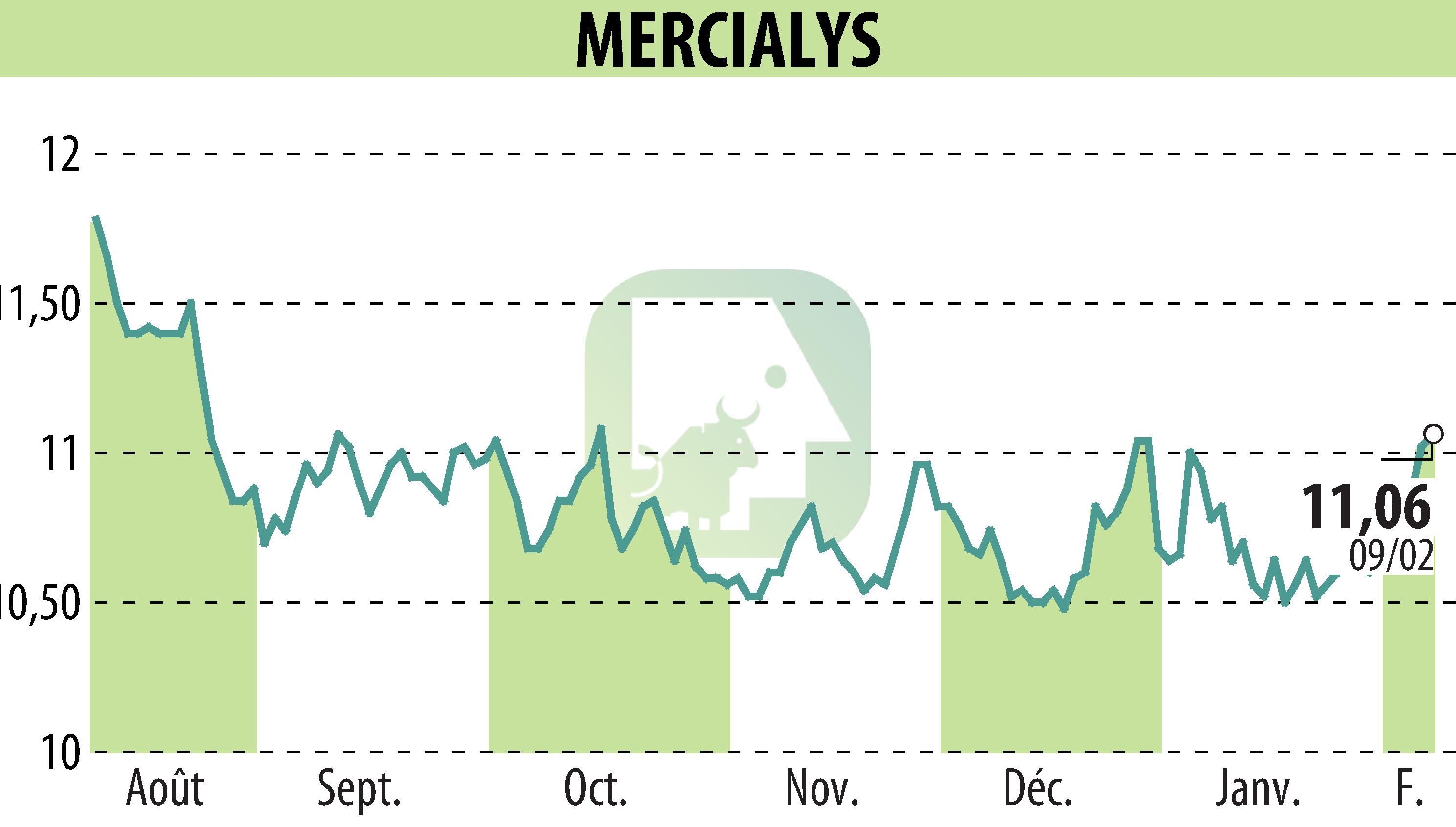 Graphique de l'évolution du cours de l'action MERCIALYS (EPA:MERY).