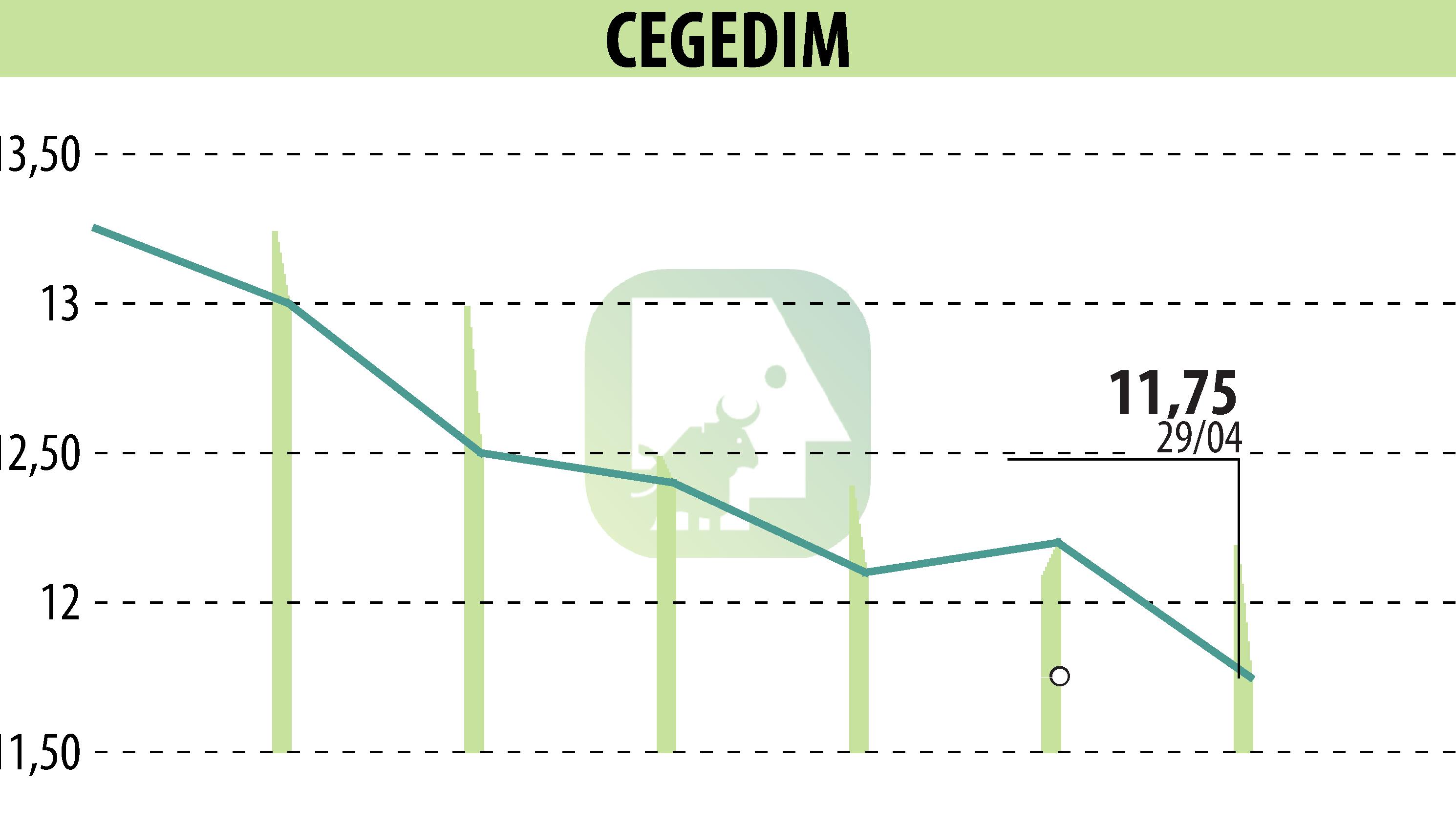 Graphique de l'évolution du cours de l'action CEGEDIM (EPA:CGM).