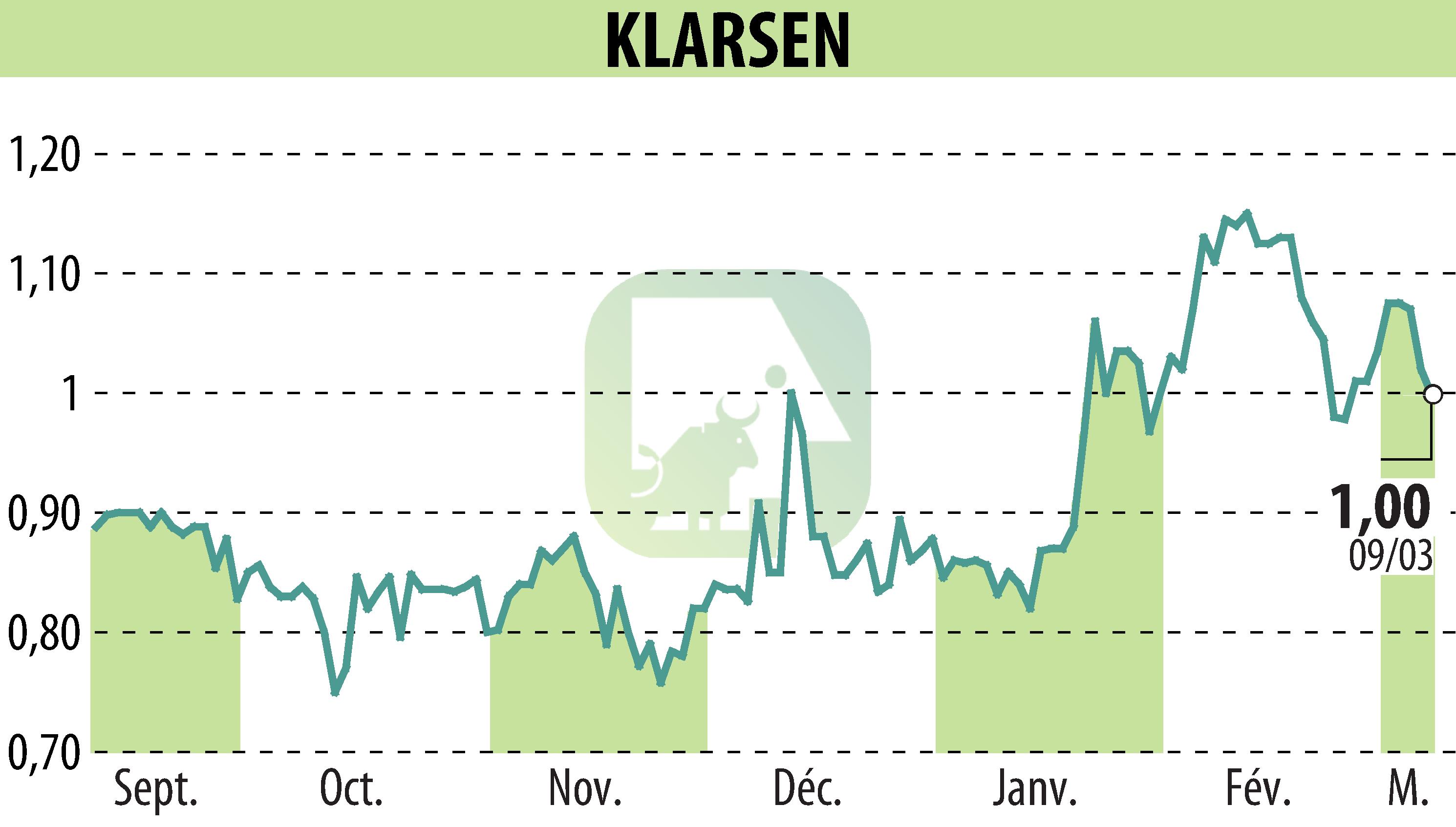 Stock price chart of KLARSEN (EPA:ALKLA) showing fluctuations.