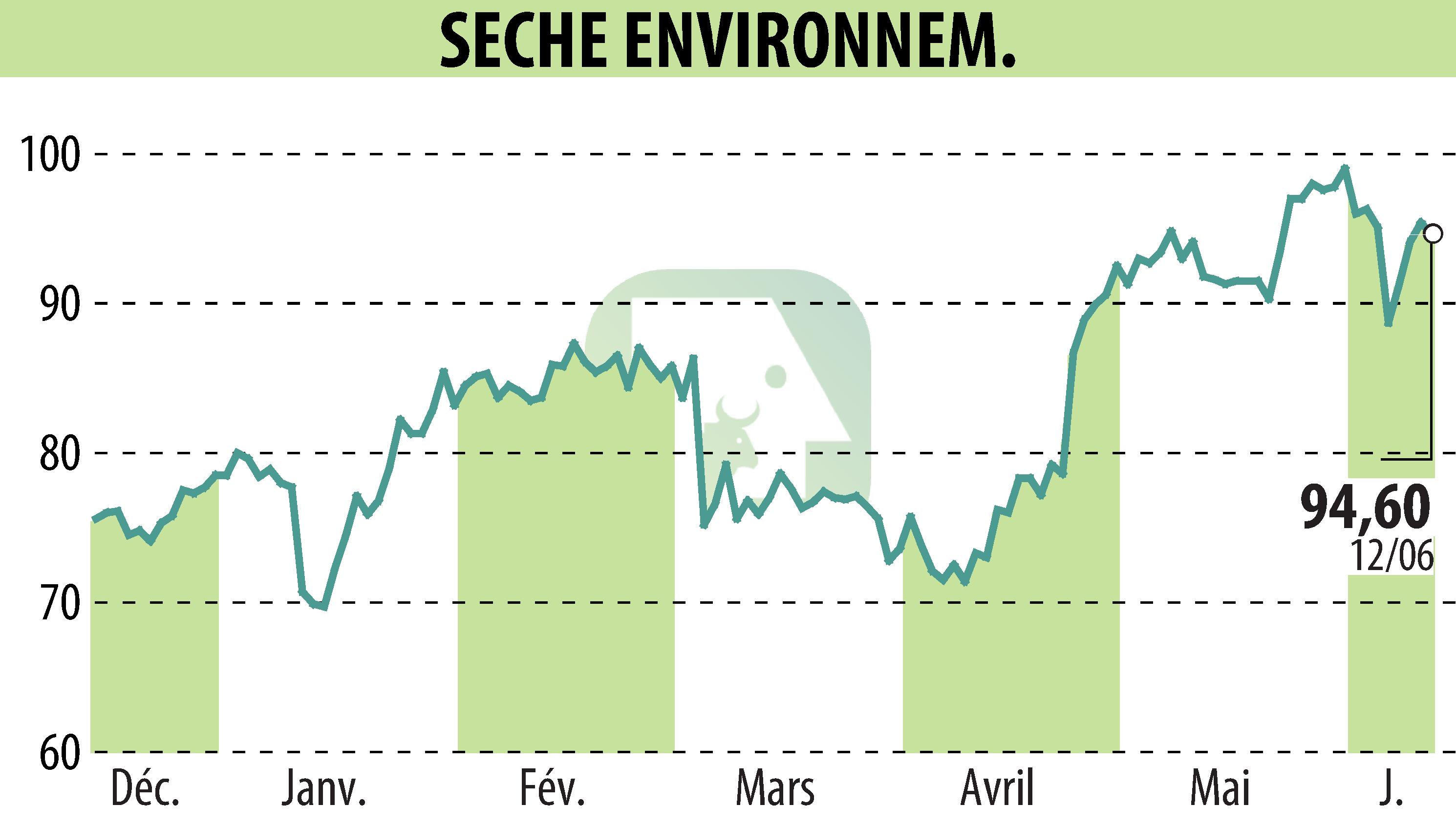Stock price chart of SECHE ENVIRONNEMENT (EPA:SCHP) showing fluctuations.