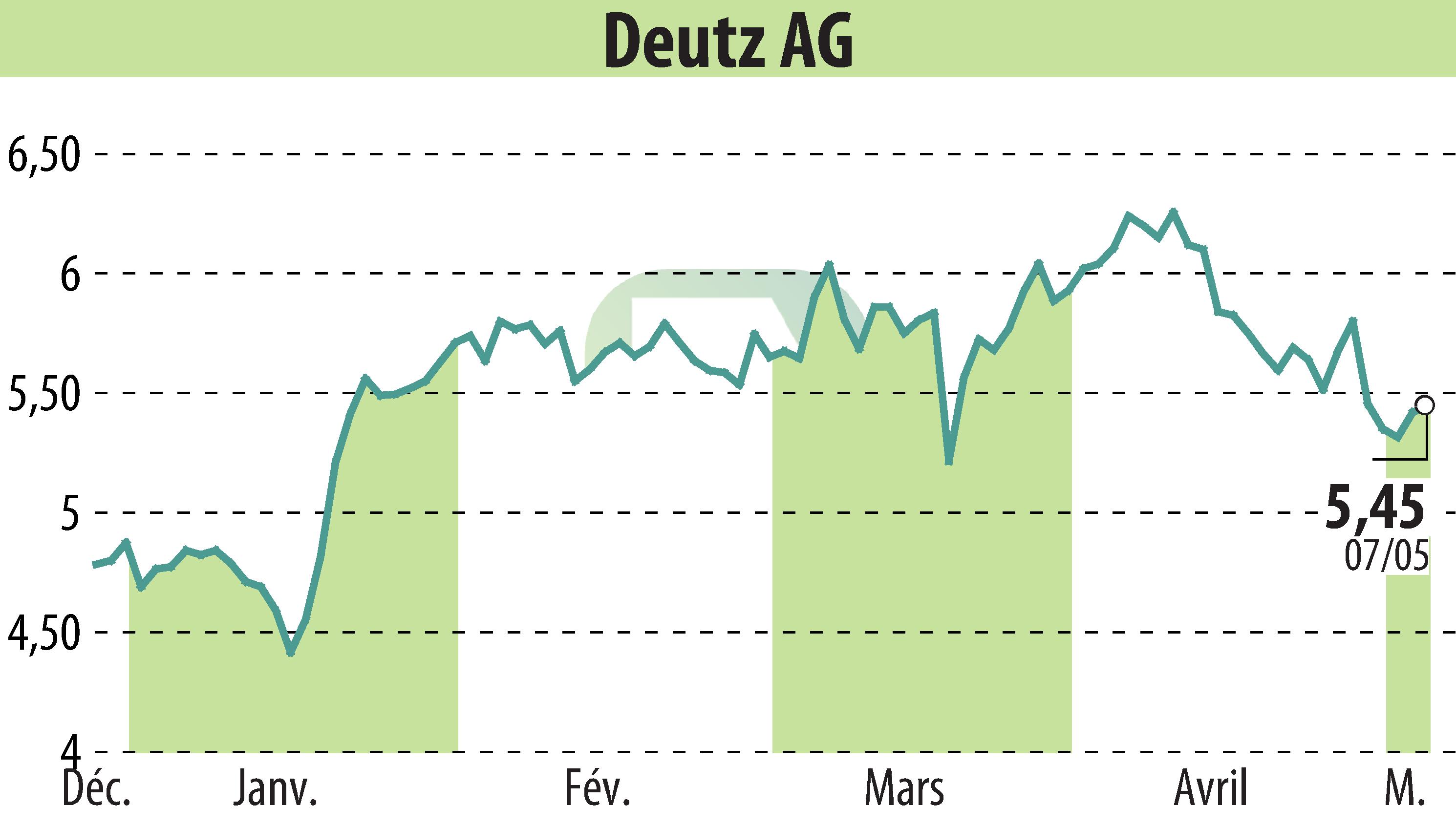 Graphique de l'évolution du cours de l'action DEUTZ AG (EBR:DEZ).