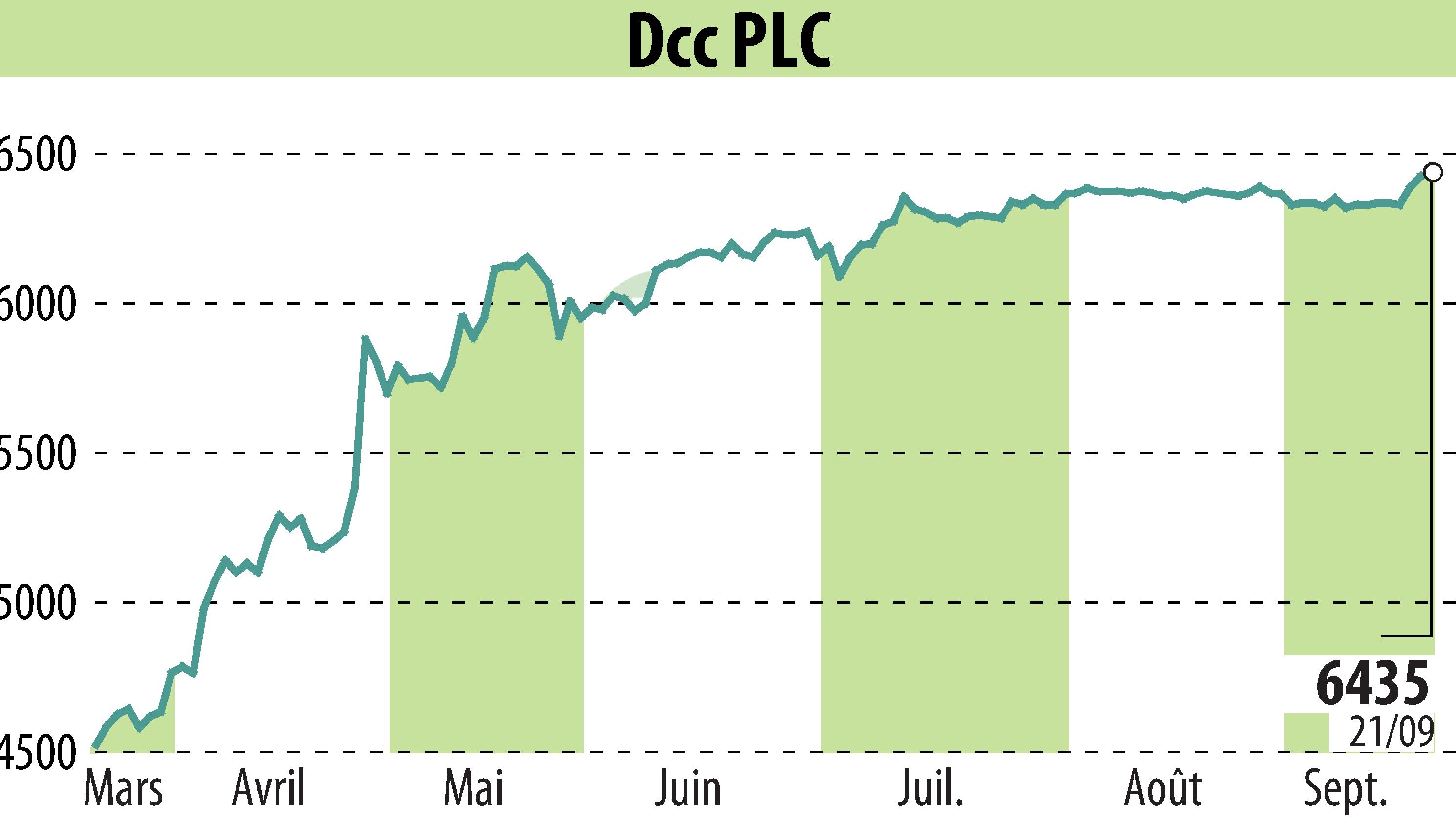 Graphique de l'évolution du cours de l'action DCC Plc (EBR:DCC).
