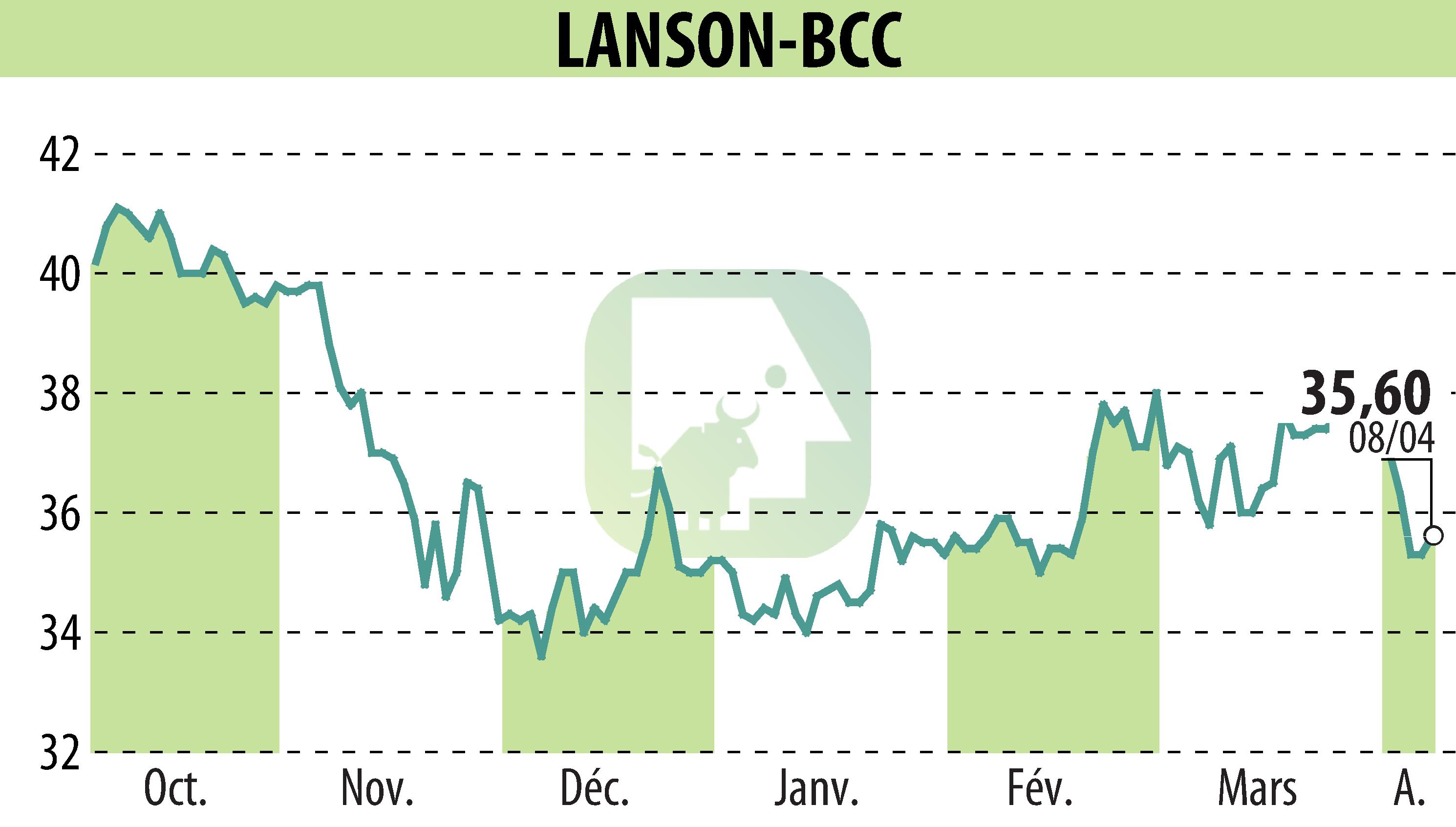 Stock price chart of LANSON-BCC (EPA:ALLAN) showing fluctuations.