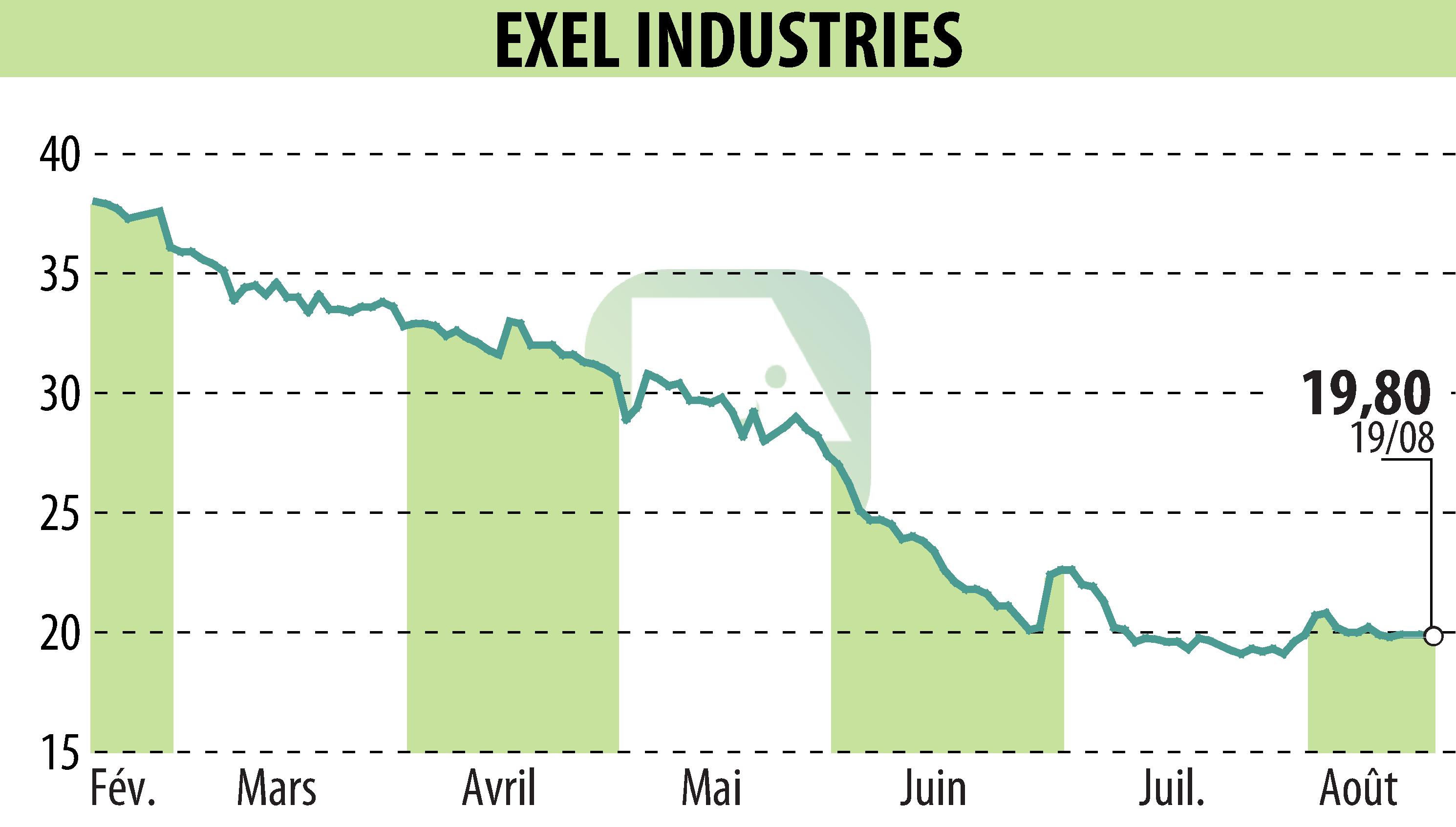 Stock price chart of EXEL INDUSTRIES (EPA:EXE) showing fluctuations.