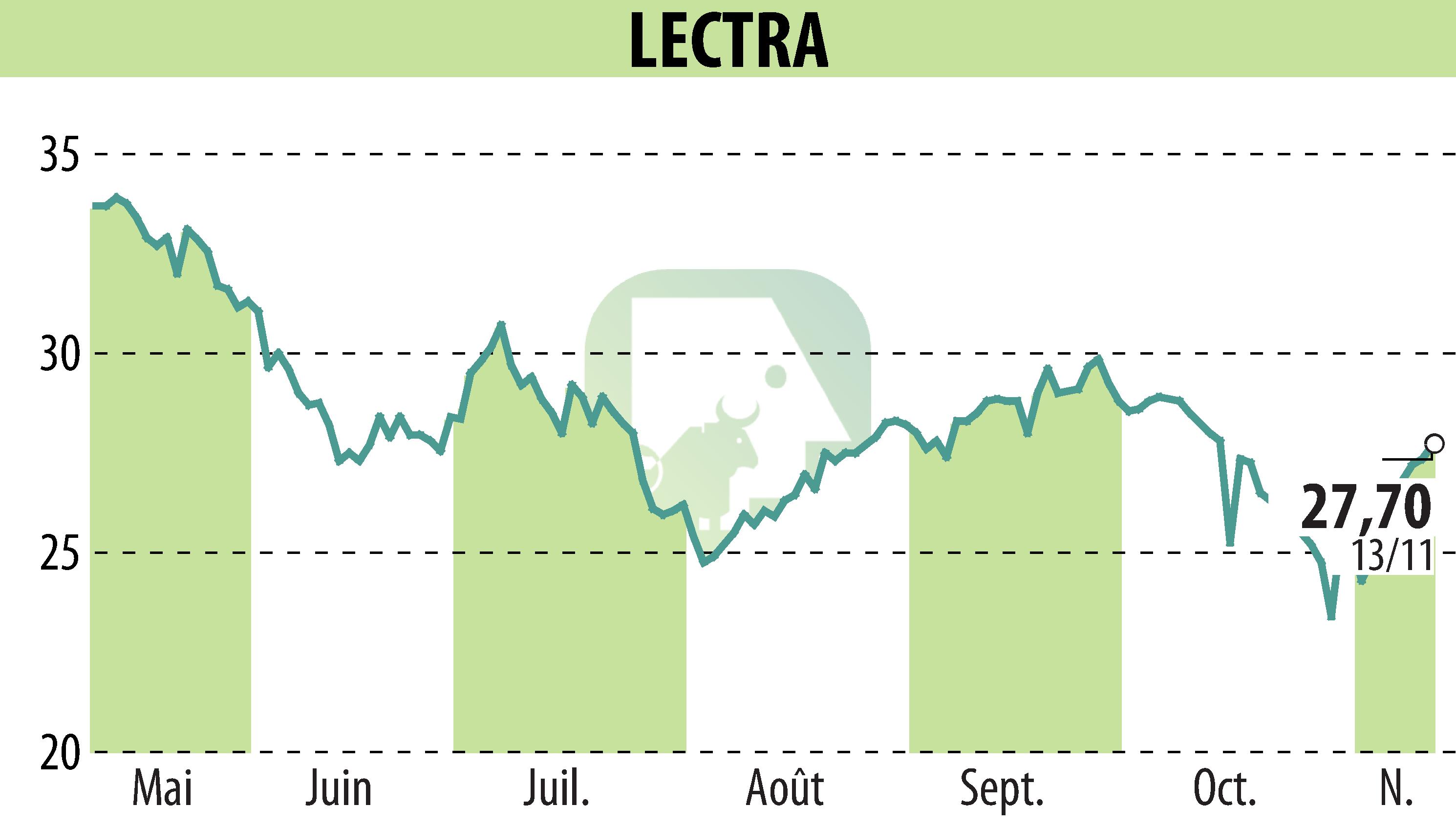 Graphique de l'évolution du cours de l'action LECTRA (EPA:LSS).