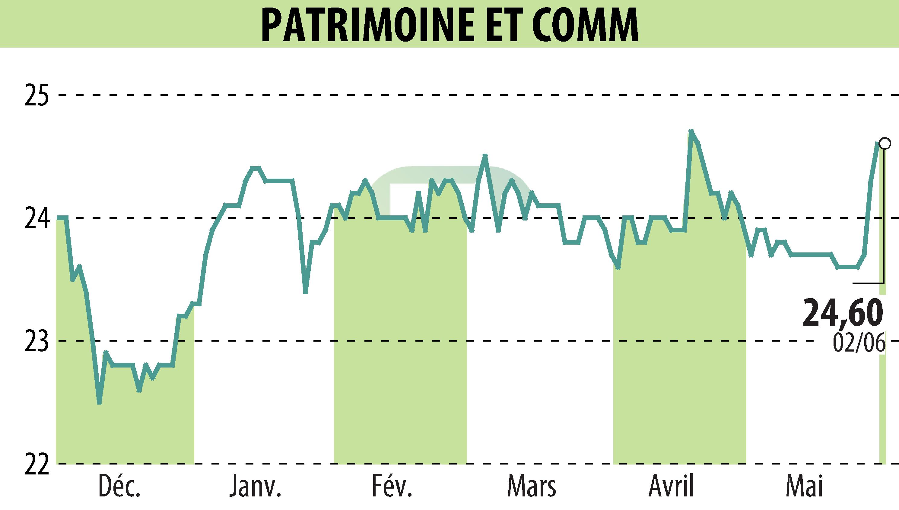 Stock price chart of PATRIMOINE & COMMERCE (EPA:PAT) showing fluctuations.