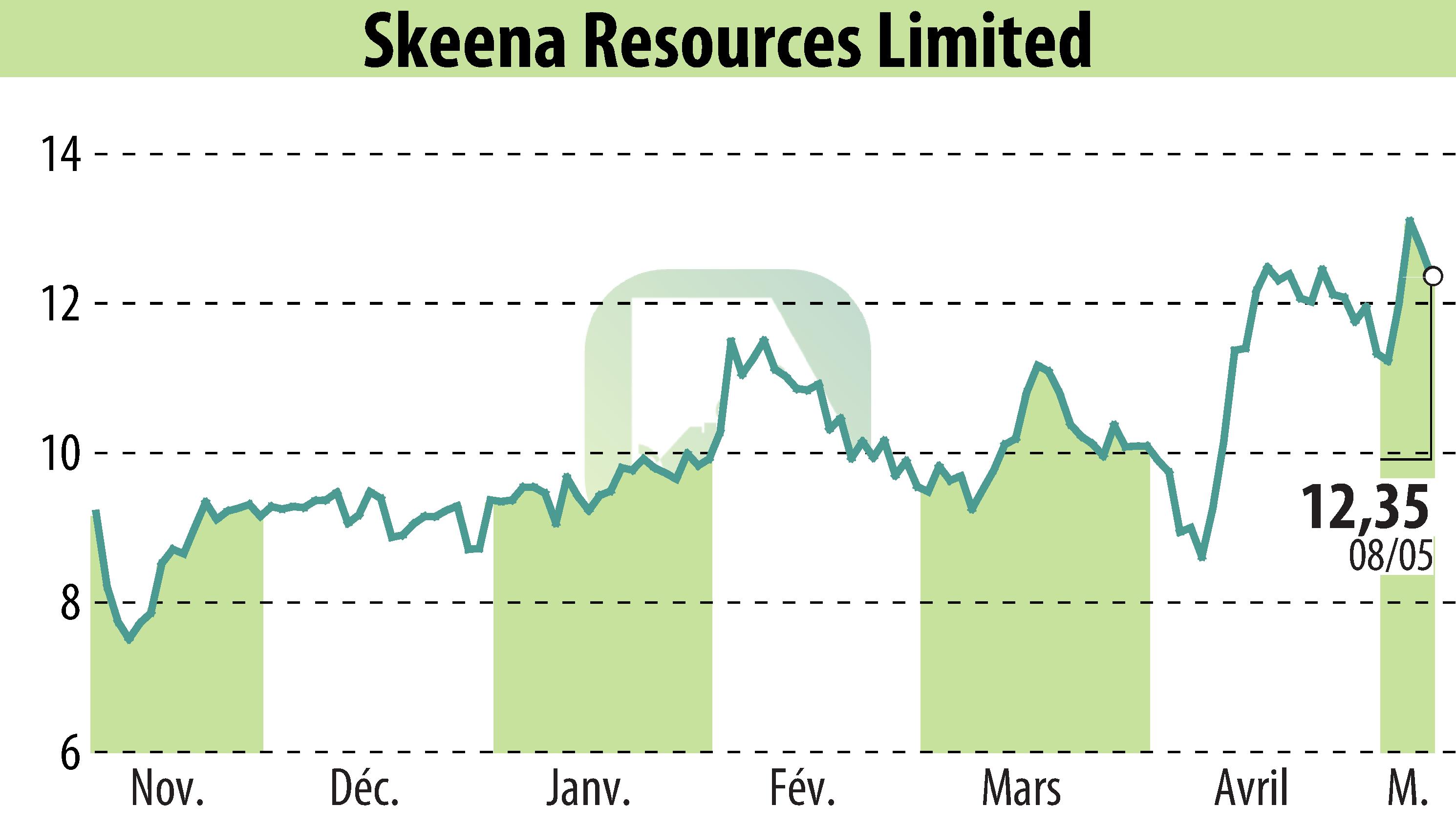 Graphique de l'évolution du cours de l'action Skeena Resources Limited (EBR:SKE).