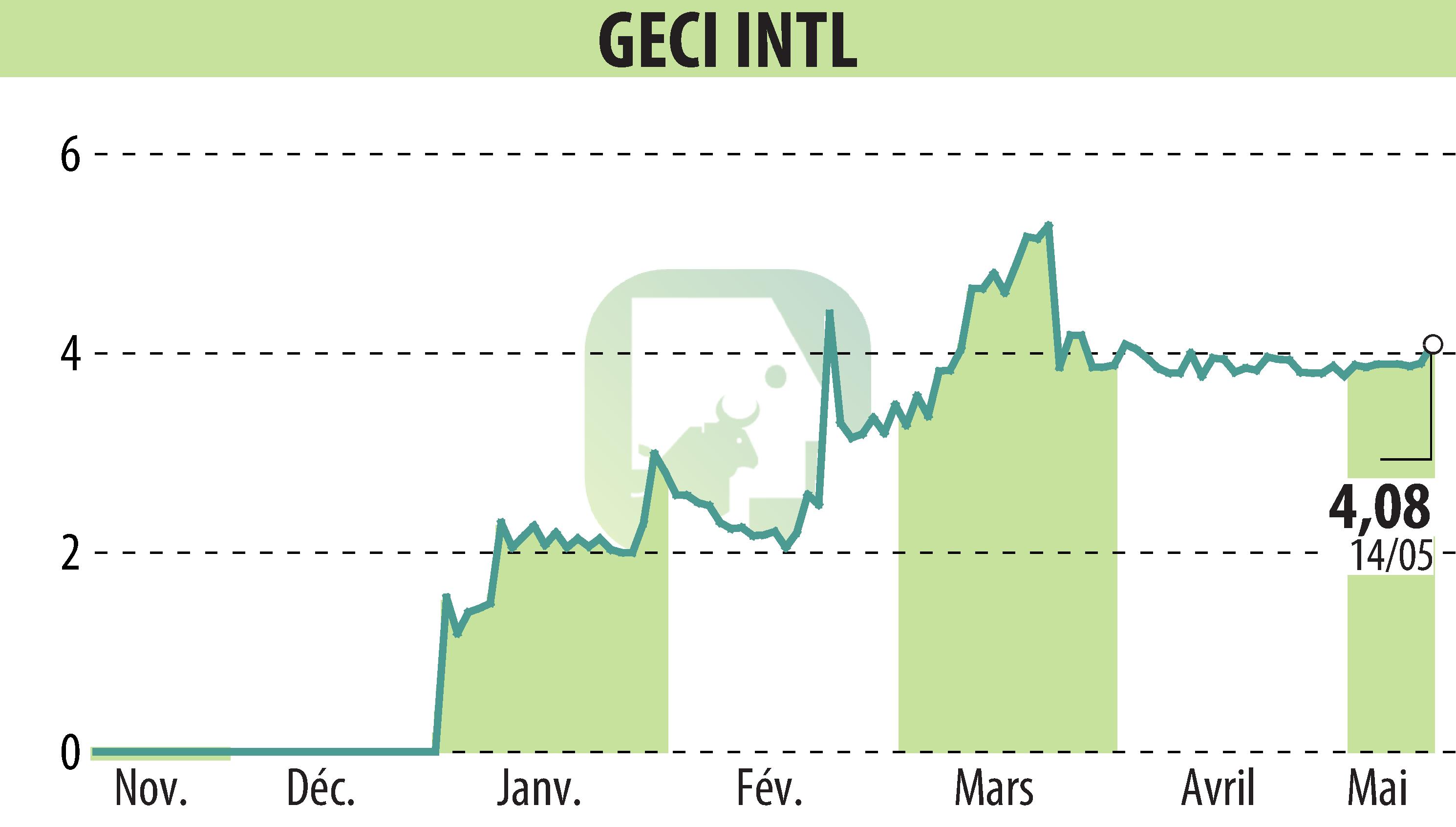 Stock price chart of GECI INTERNATIONAL (EPA:ALGEC) showing fluctuations.