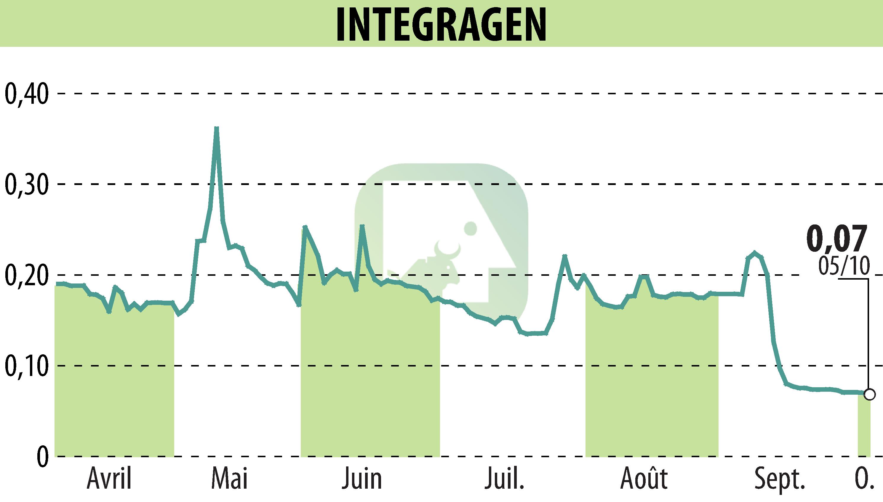 Stock price chart of INTEGRAGEN (EPA:ALINT) showing fluctuations.