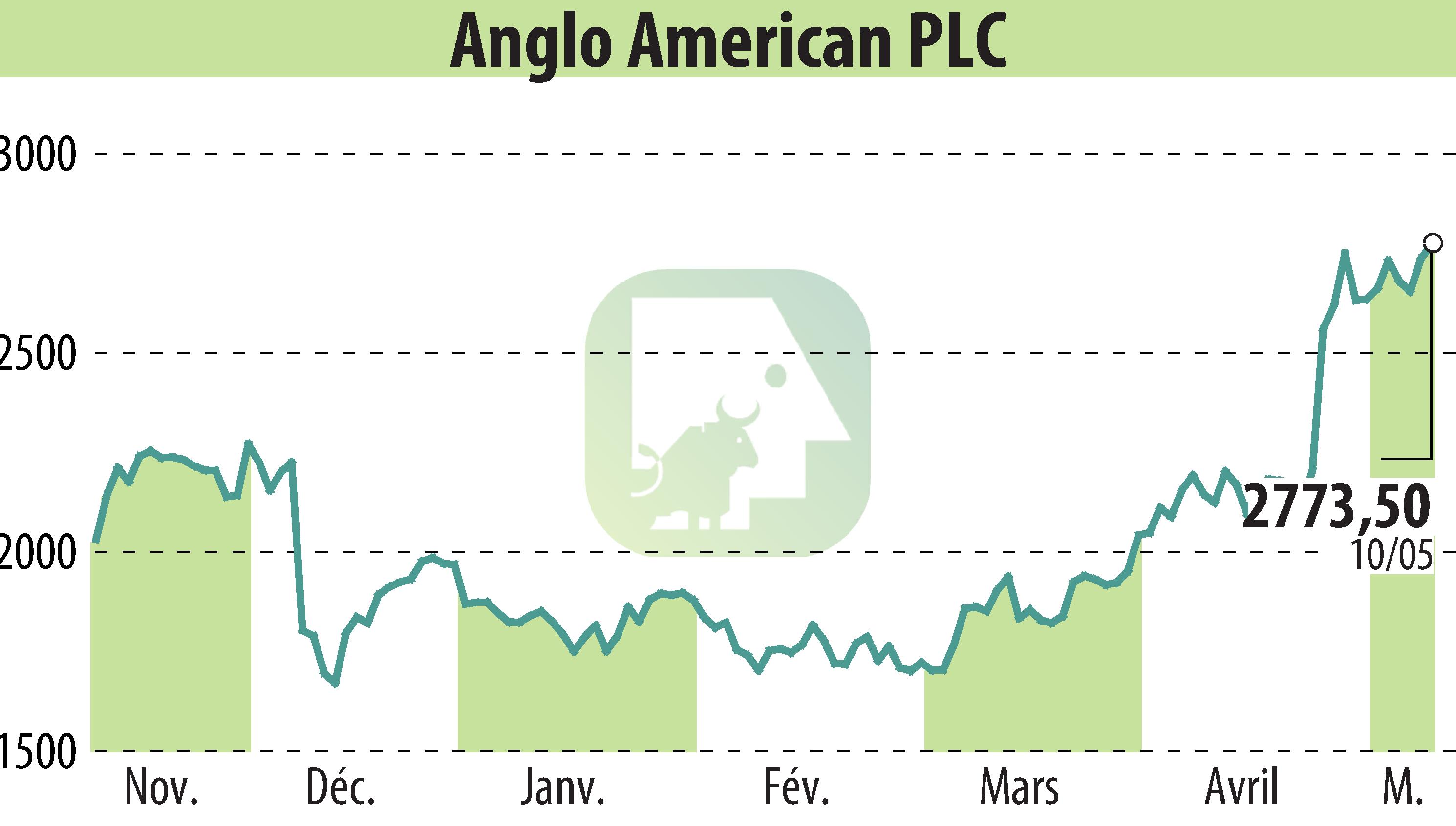 Graphique de l'évolution du cours de l'action Anglo American Plc (EBR:AAL).